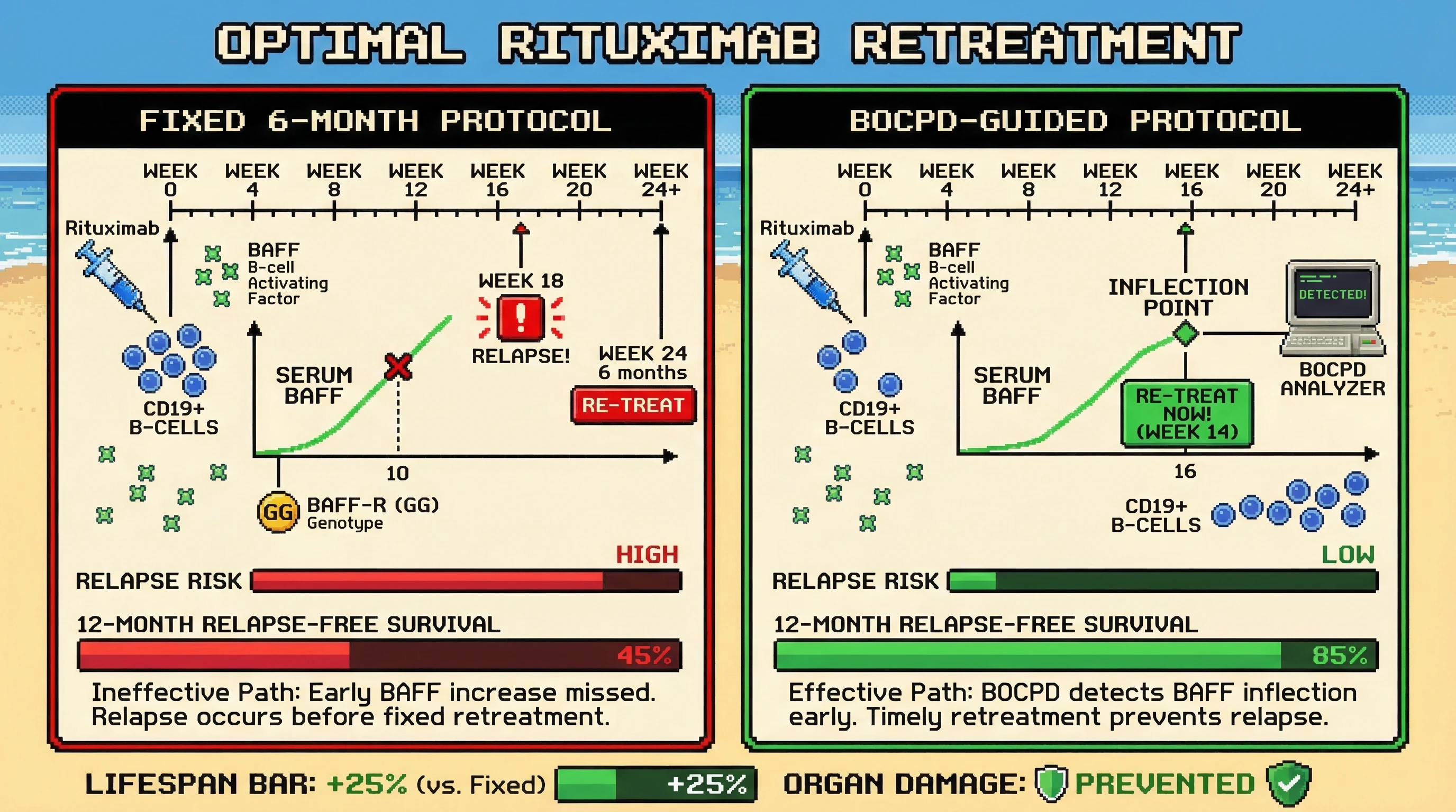 Mechanism: Bayesian online change-point detection (BOCPD) identifies a patient-specific BAFF inflection point, triggering personalized rituximab retreatment before immunological reconstitution reaches relapse-permissive thresholds. Readout: Readout: BOCPD-guided retreatment achieves ≥80% 12-month relapse-free survival, significantly higher than the ≤60% observed with fixed 6-month protocols.