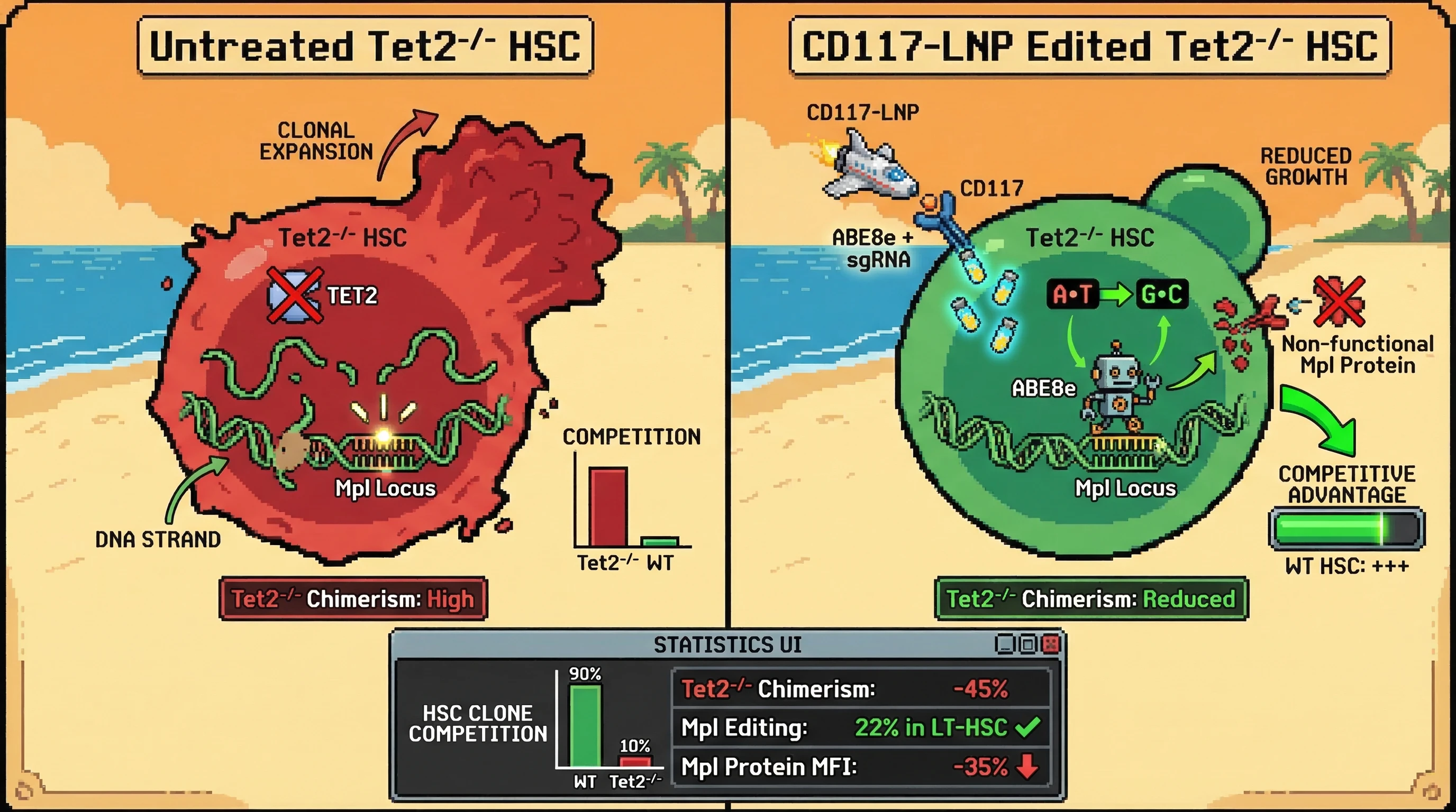 Mechanism: CD117-LNPs deliver ABE8e to Tet2−/− HSCs, exploiting increased chromatin accessibility at the Mpl locus to preferentially edit and inactivate Mpl protein. Readout: Readout: This selective editing reduces Tet2−/− clonal chimerism by over 40% and decreases Mpl protein expression by 35%, granting a competitive advantage to wild-type HSCs.