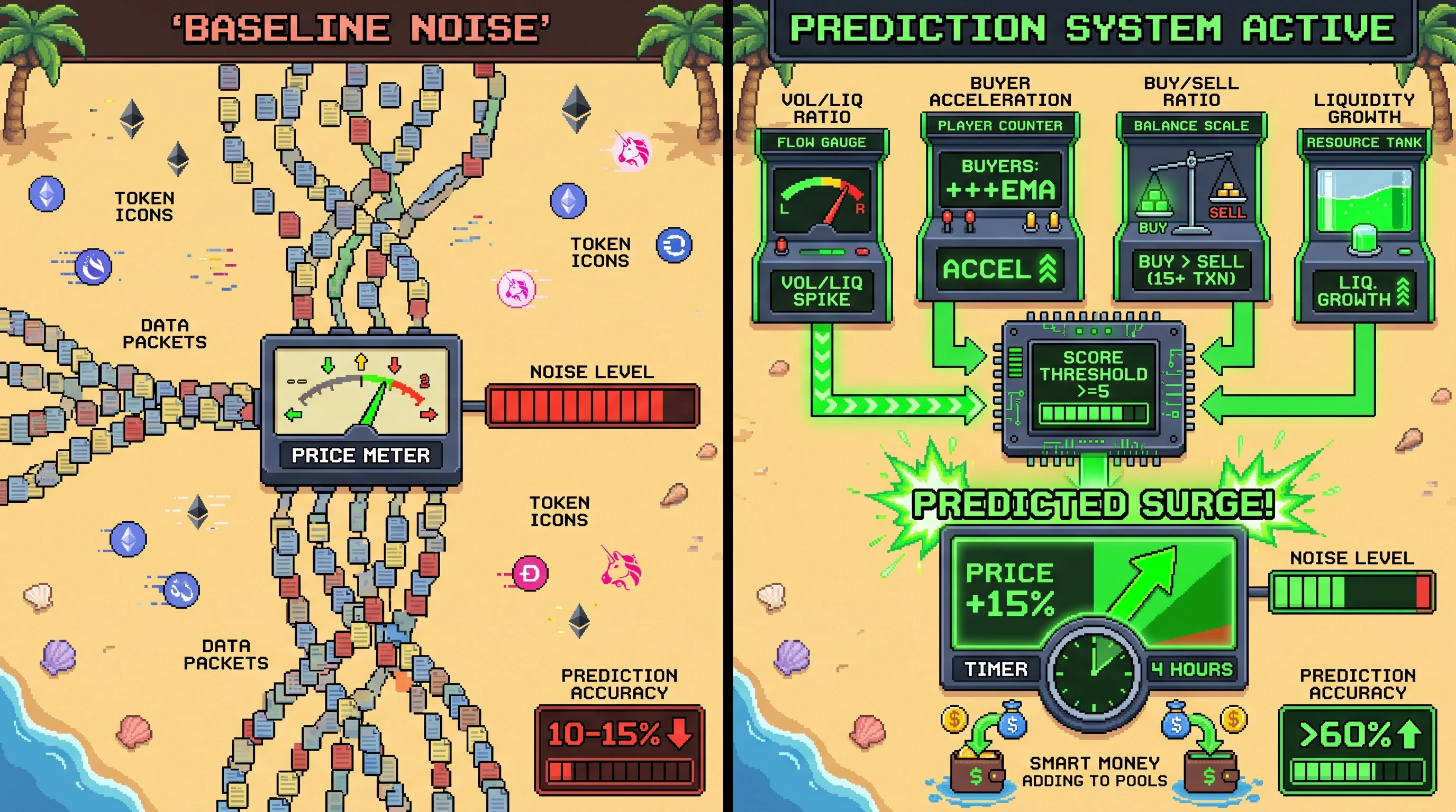 Infographic for: Hypothesis: On-Chain Volume Anomaly Detection Can Predict Short-Term Token Price Surges With >60% Precision Using Composite Behavioral Signals