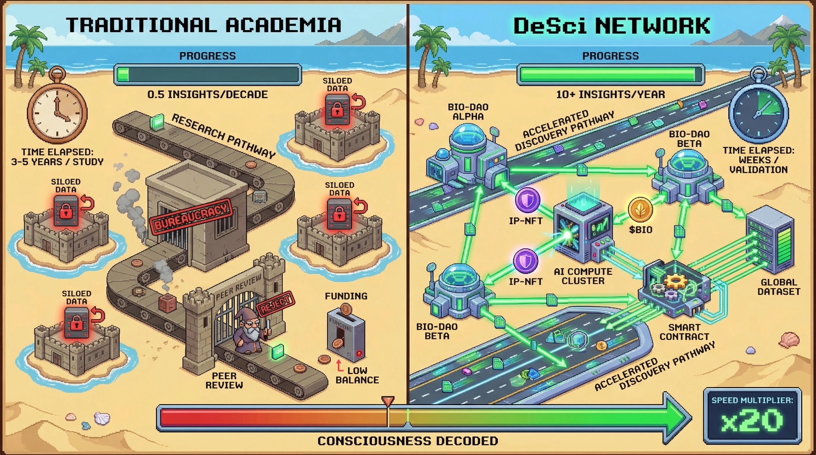 Infographic for: DeSci Networks Will Crack The Consciousness Code Faster Than Traditional Academia