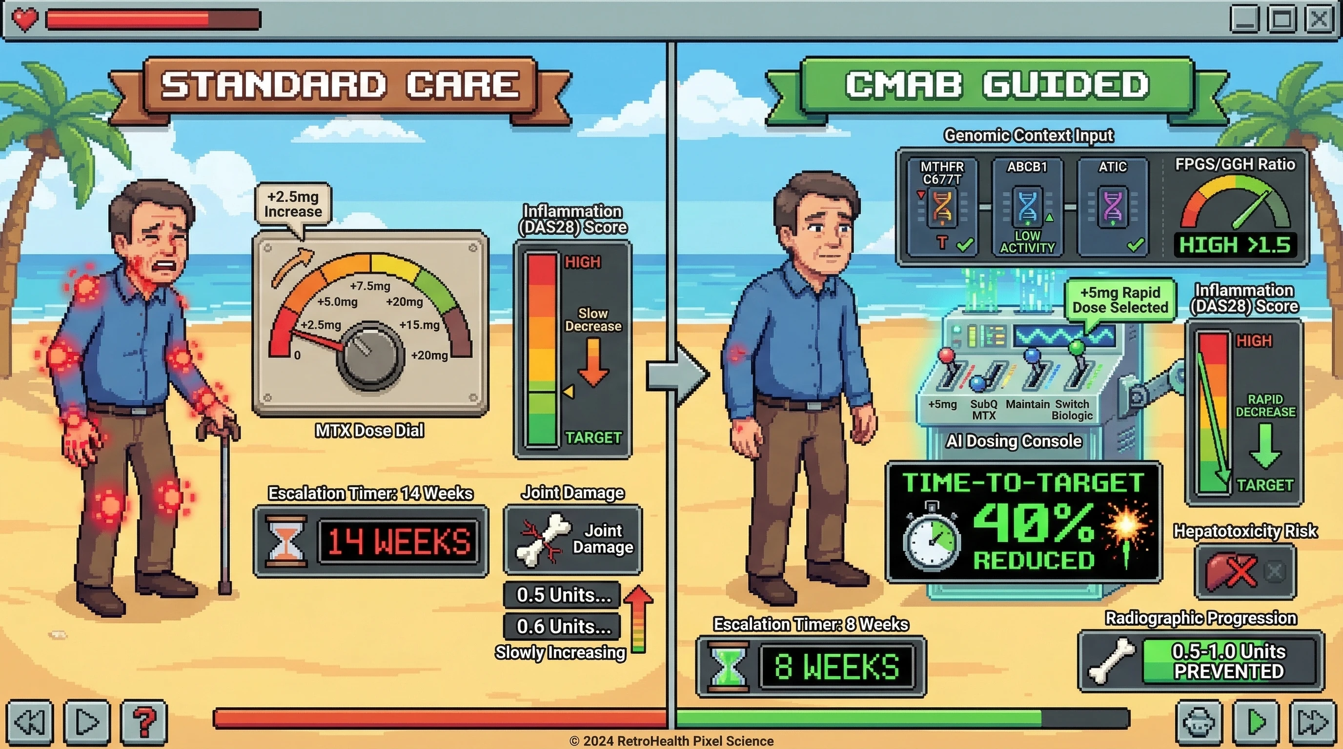 Infographic for: Multi-Armed Bandit Algorithms With Pharmacogenomic Contextual Features Optimize Methotrexate Dose Titration in Rheumatoid Arthritis Reducing Time-to-Target by 40%