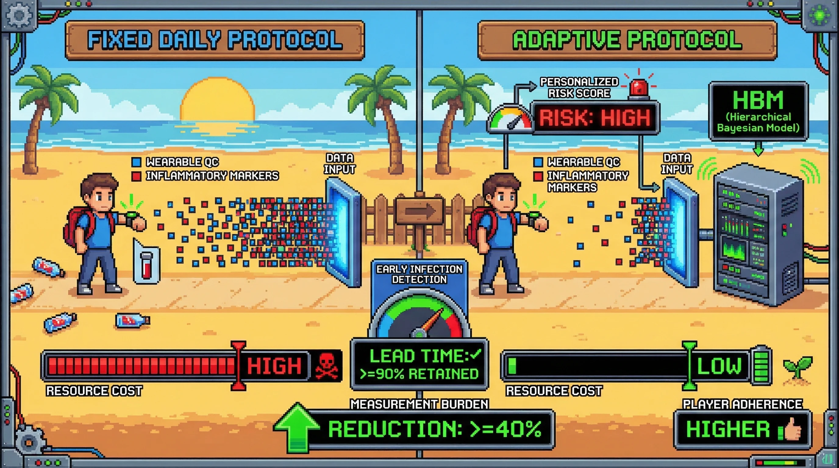 Infographic for: Hypothesis: Adaptive sparse-sampling + hierarchical Bayesian modeling can preserve early-infection signal while cutting wearable+biomarker burden by >=40%