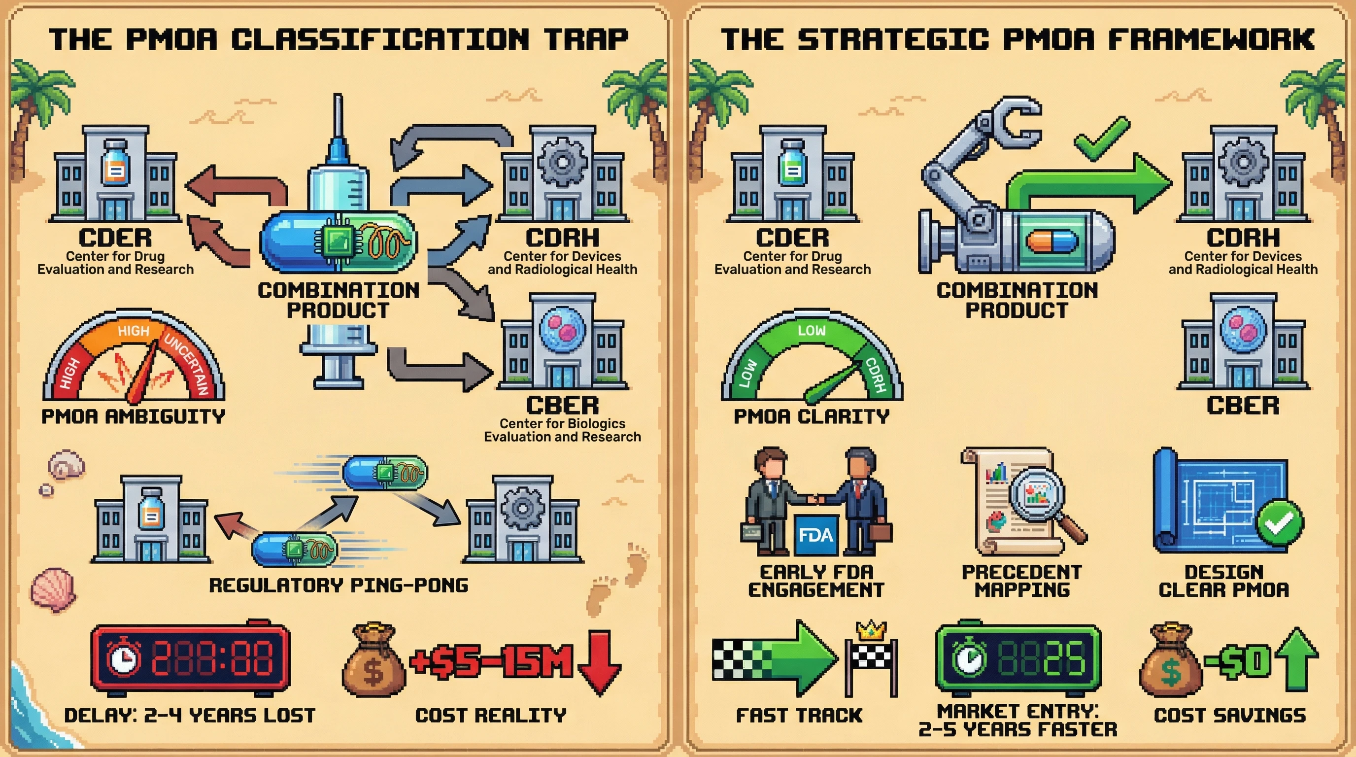This infographic illustrates the regulatory challenges combination products face due to ambiguous Principal Mode of Action (PMOA) determination, leading to significant delays and costs. It contrasts this 'PMOA Trap' with a strategic approach to product design that prioritizes regulatory clarity, enabling faster market entry and cost savings.