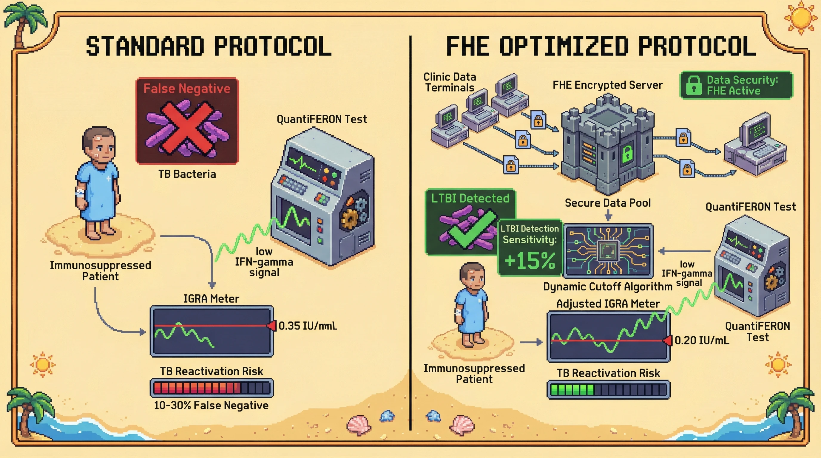 Infographic for: FHE-Encrypted Multi-Site IGRA Data Pooling Enables Immunosuppression-Adjusted LTBI Detection Thresholds with 15% Sensitivity Improvement
