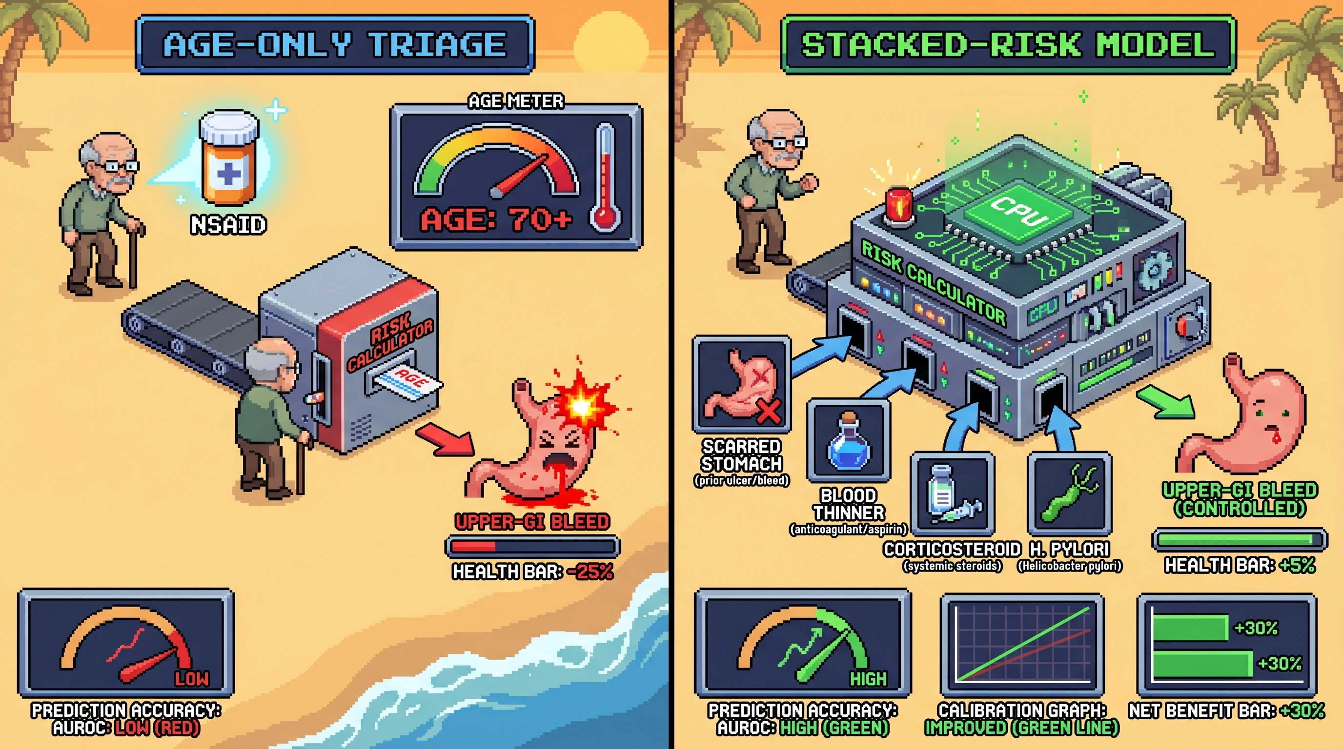 Infographic for: Prospective autoimmune NSAID cohorts will show that prior ulcer history plus medication stacking outperforms age-alone triage for upper-GI bleed prevention