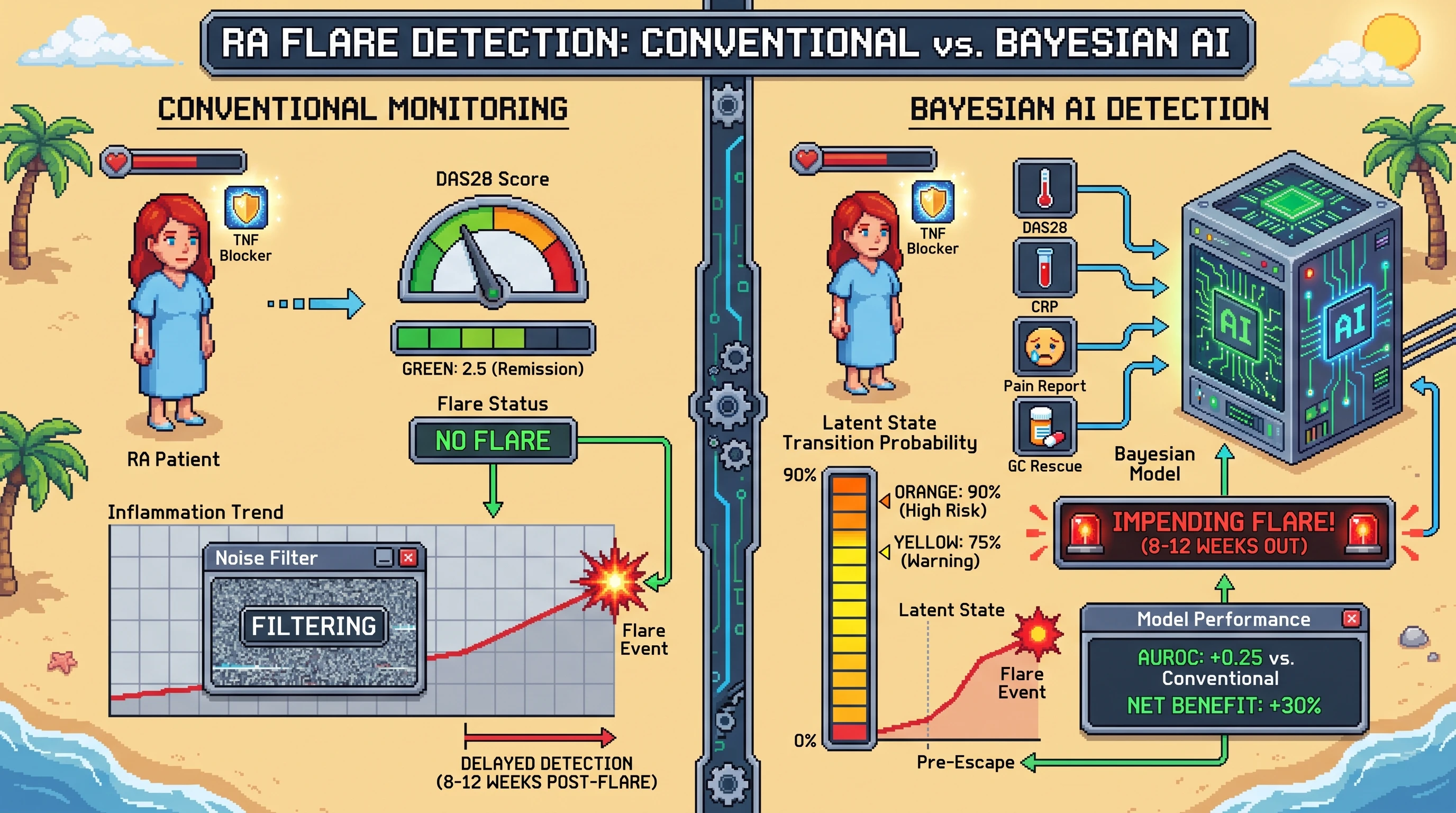 Infographic for: Hypothesis: Bayesian state-space modeling can detect impending TNF inhibitor escape in rheumatoid arthritis before conventional flare criteria are met