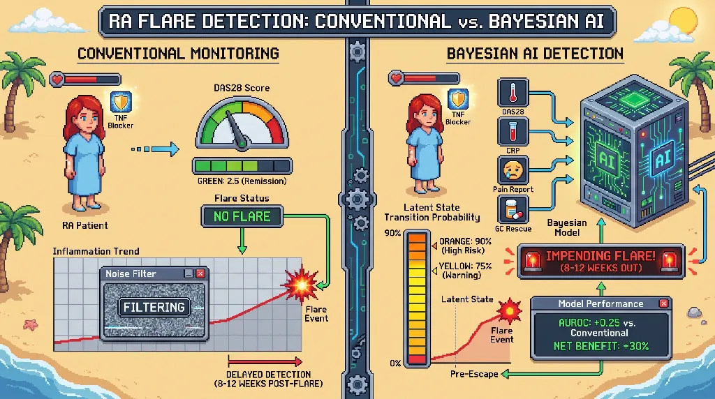 Infographic for: Hypothesis: Bayesian state-space modeling can detect impending TNF inhibitor escape in rheumatoid arthritis before conventional flare criteria are met