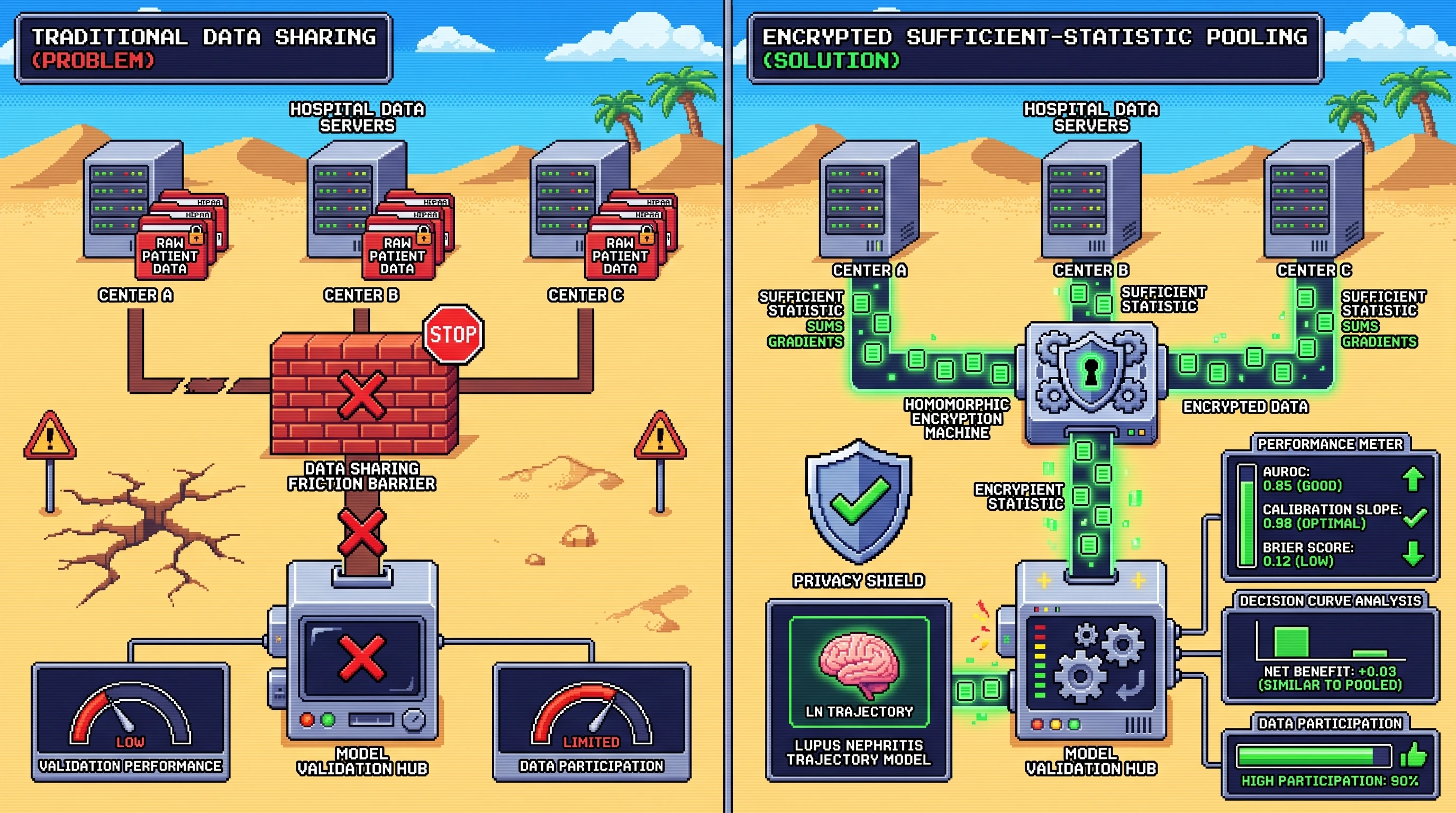 Infographic for: Hypothesis: Homomorphically encrypted sufficient-statistic pooling can preserve clinically useful validation of lupus nephritis trajectory models across decentralized cohorts