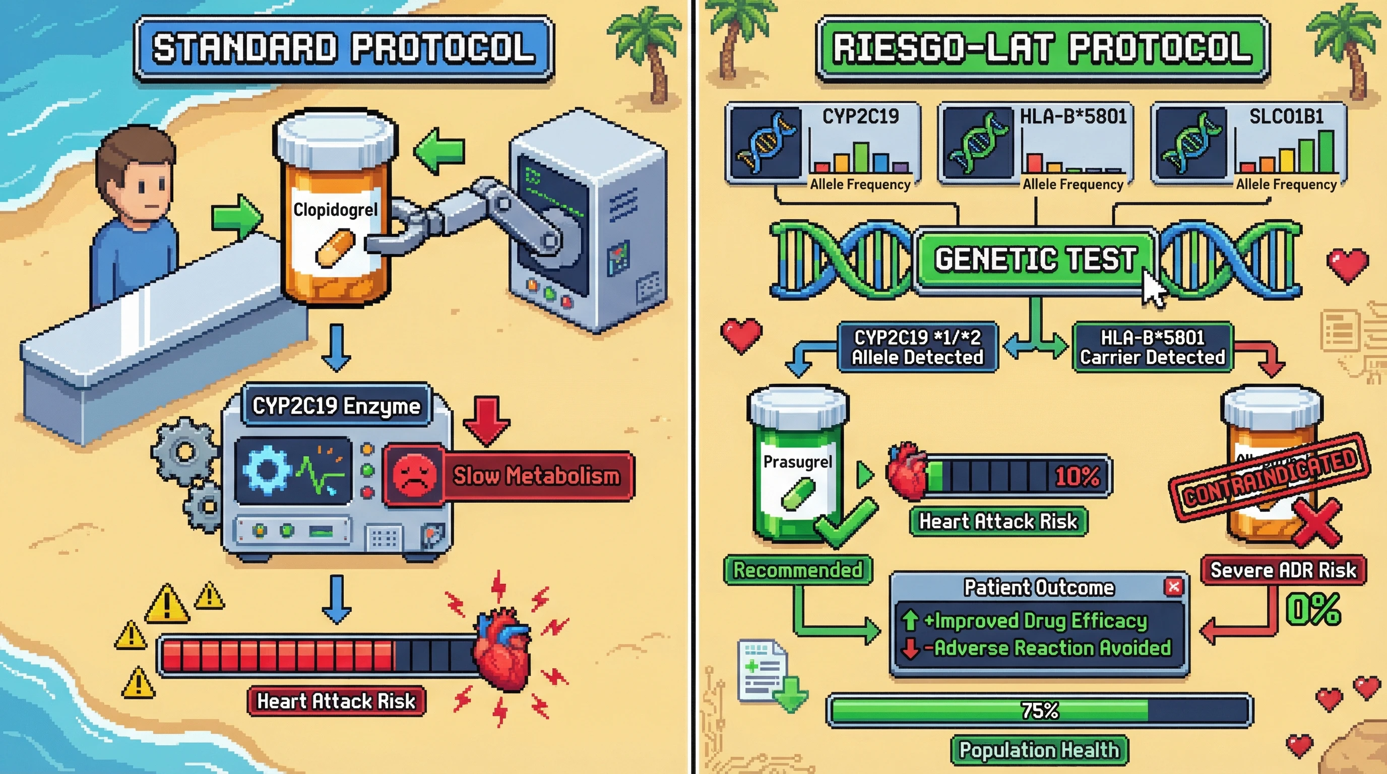 Infographic for: RIESGO-LAT: Pharmacogenomic CV risk stratification for Latin American populations using CYP2C19, HLA-B*5801, SLCO1B1 allele frequencies