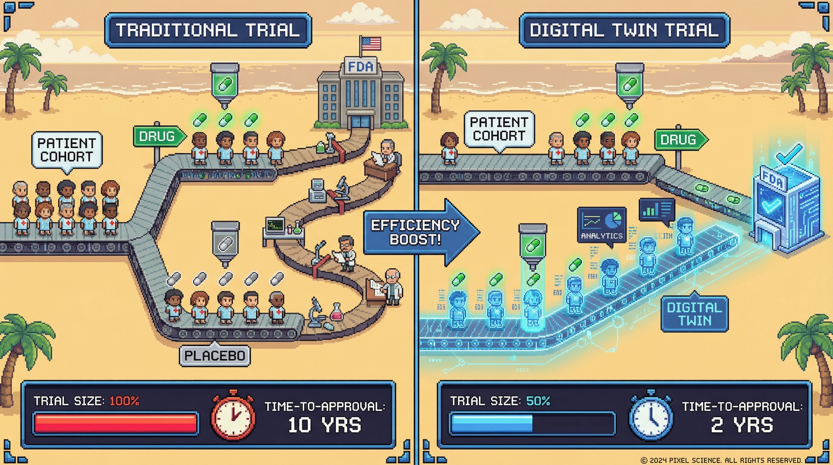 Infographic for: Digital Twins for Drug Development Will Reduce Clinical Trial Sizes by 50% — If Regulators Accept Them