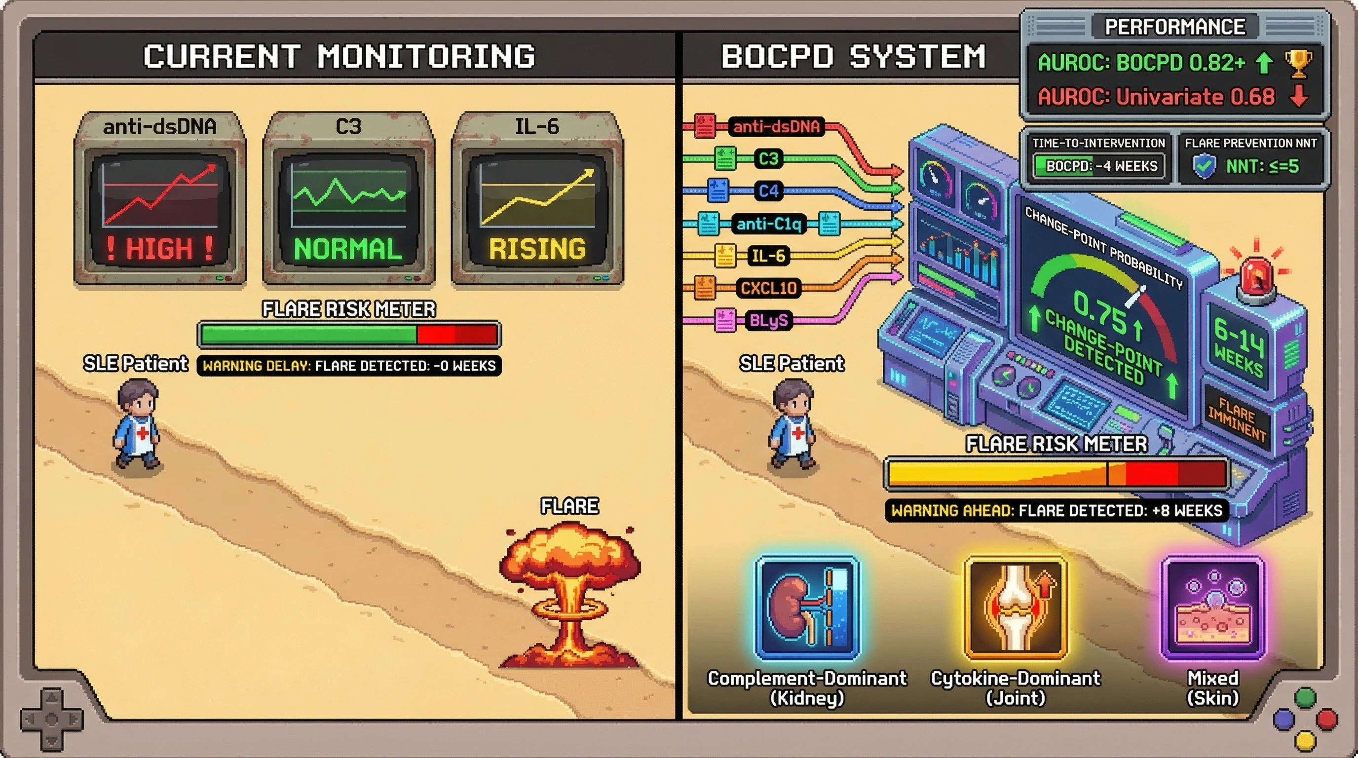 Mechanism: Bayesian Online Change-Point Detection (BOCPD) processes multiple immunoassay markers to identify coordinated shifts in a patient's immunological state. Readout: Readout: This system predicts SLE flares 6-14 weeks earlier than traditional methods, achieving an AUROC 0.82 and reducing time-to-intervention by over 4 weeks.