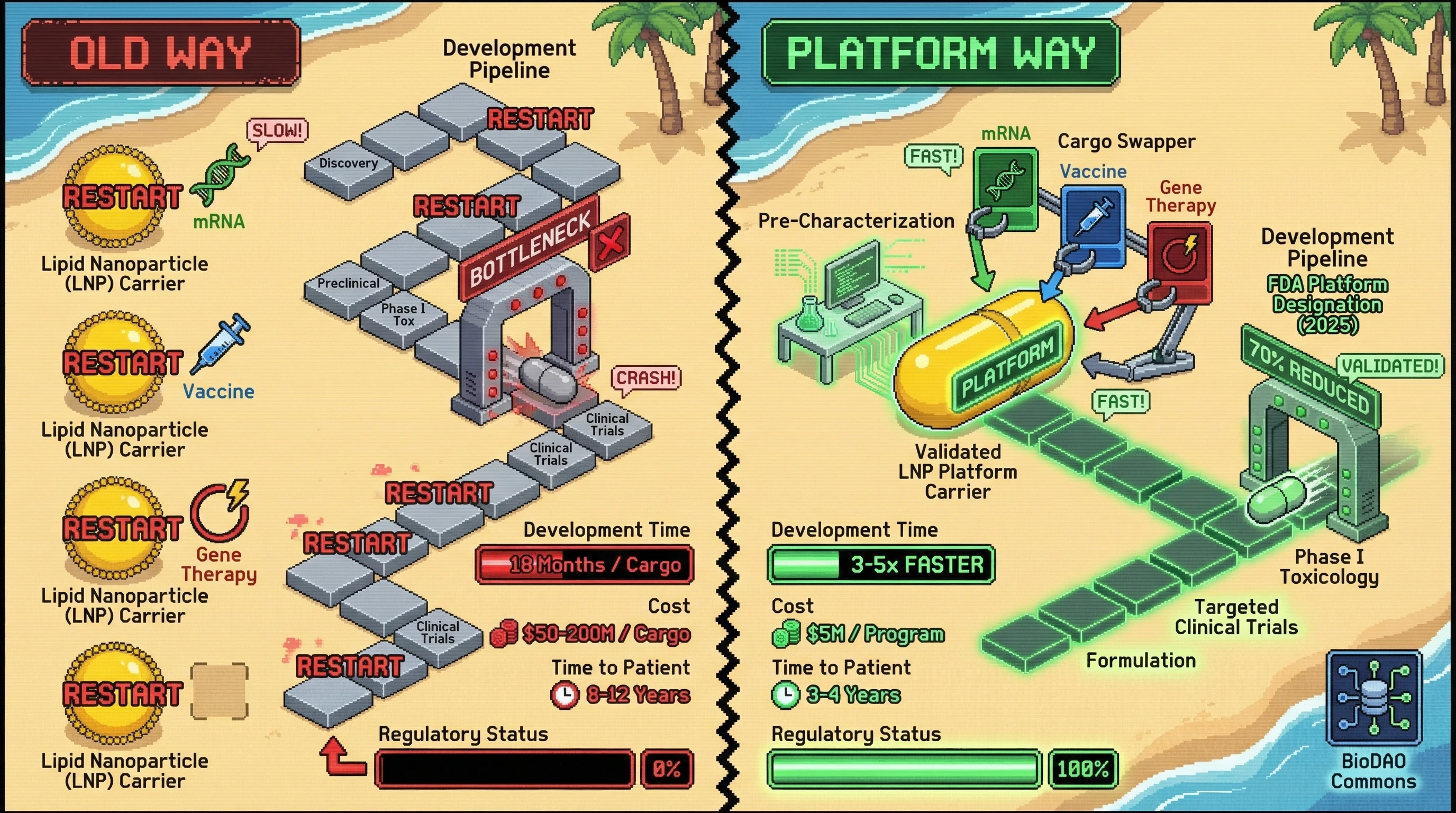 Infographic for: Platform Nanoparticle Families Create 10x Faster Regulatory Paths