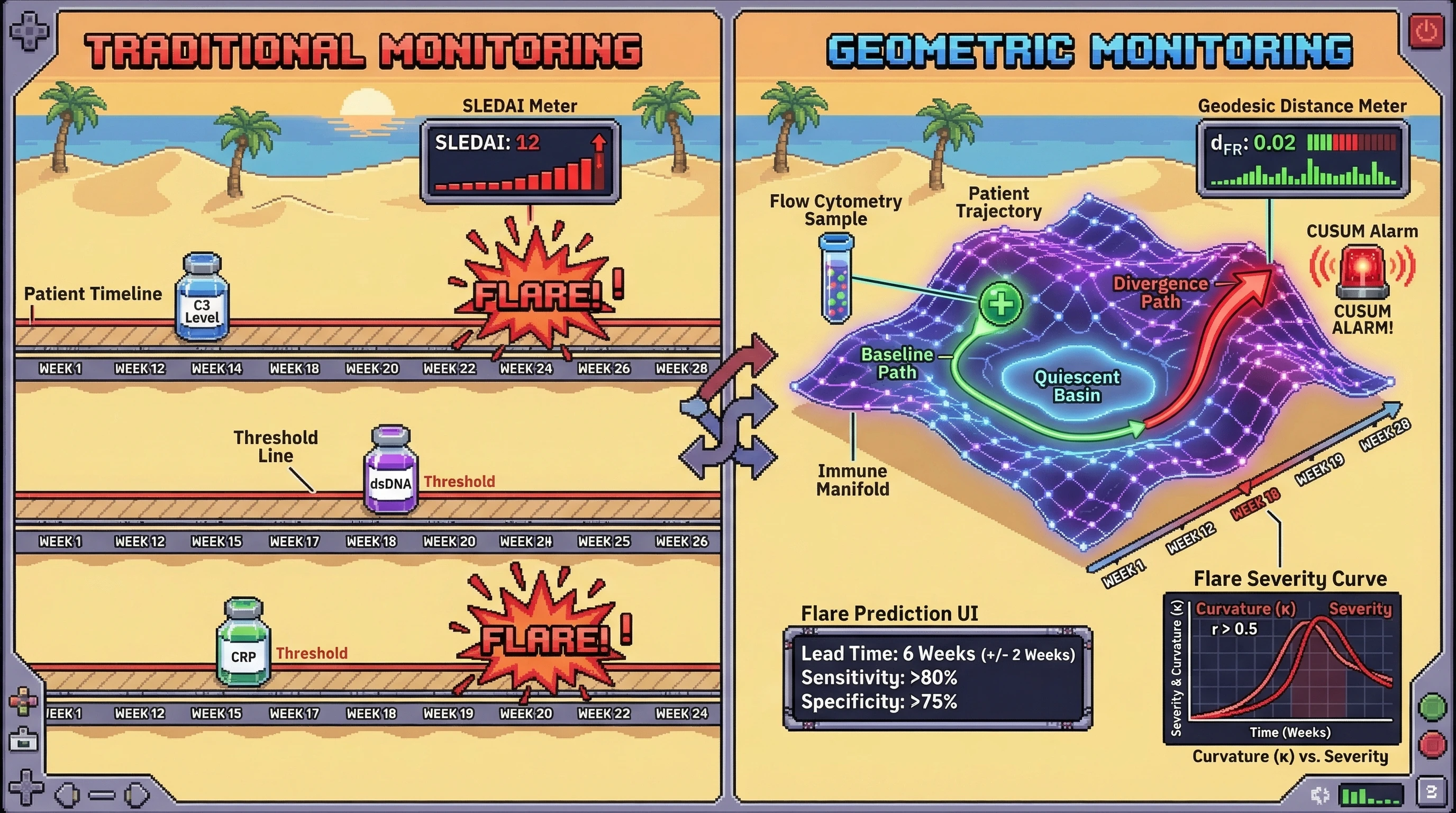 Mechanism: Information-geometric monitoring tracks the complex 'shape' of a patient's immune system over time, detecting subtle changes in its collective behavior. Readout: Readout: This system predicts SLE flares with over 80% sensitivity and 75% specificity, typically 6 weeks before clinical symptoms or traditional biomarkers escalate.