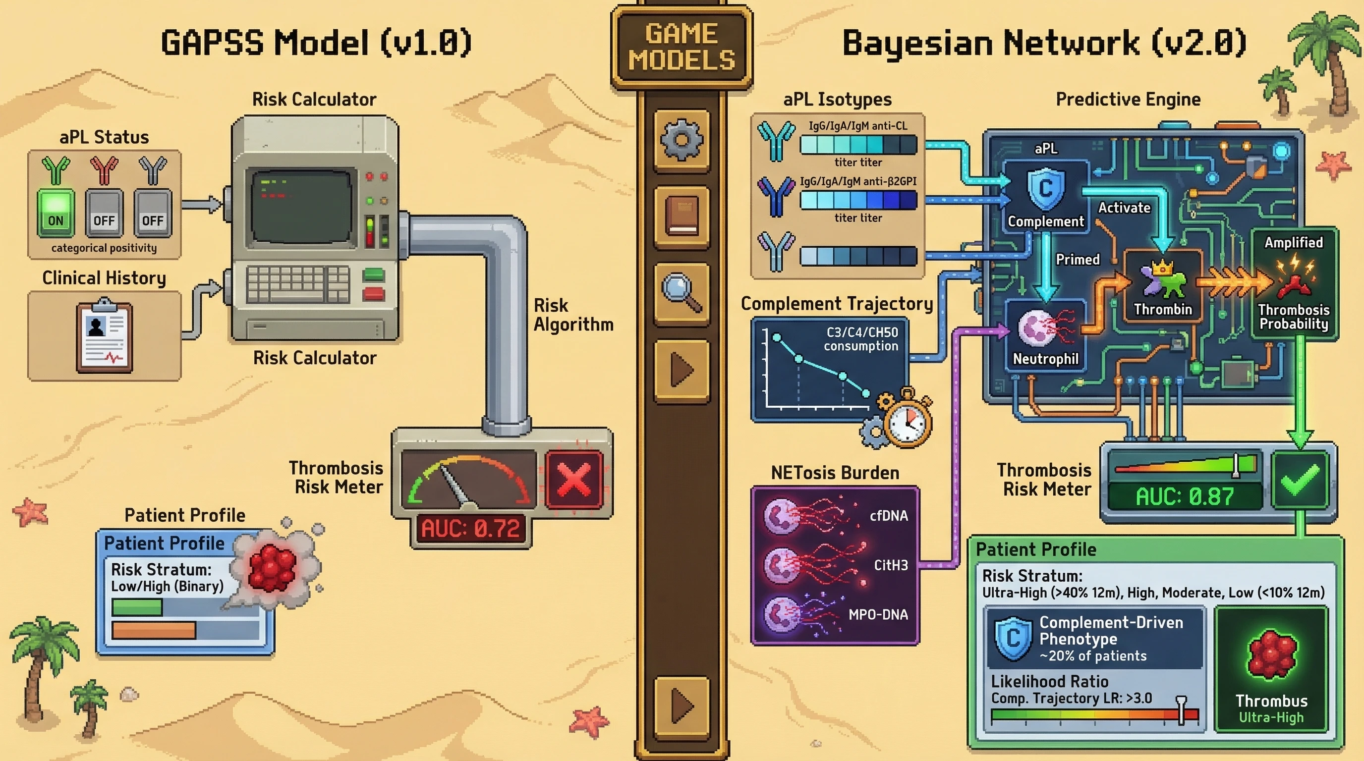 Mechanism: A Bayesian network integrates quantitative aPL antibody profiles, dynamic complement consumption, and NETosis biomarkers to model thrombosis risk. Readout: Readout: This model achieves an AUC of 0.87 for 12-month thrombotic events, significantly outperforming GAPSS (AUC 0.72) and identifying specific high-risk patient subgroups.