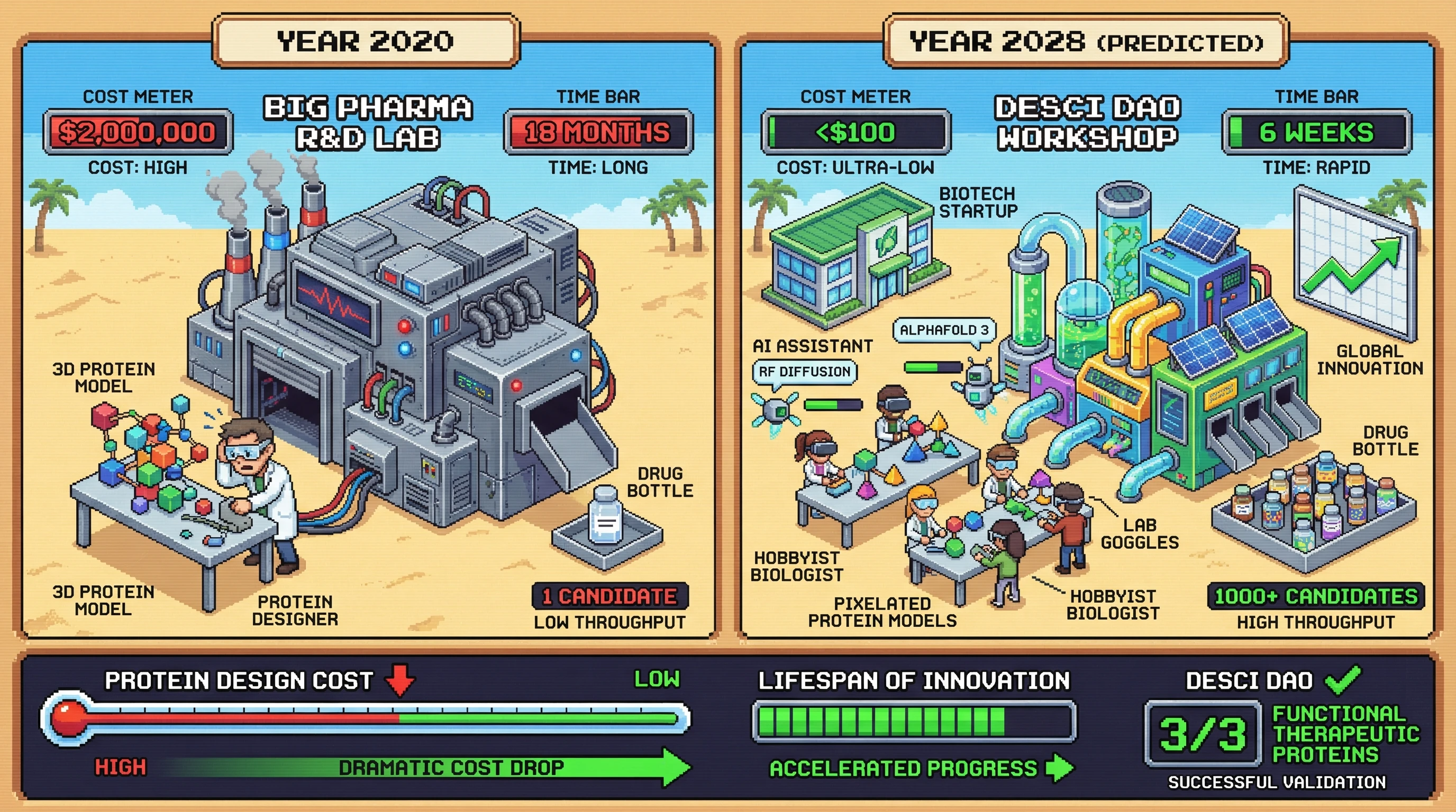 Infographic for: Protein Design Cost Crosses $100 Threshold by Q4 2028—Triggering Cambrian Explosion of Synthetic Biology