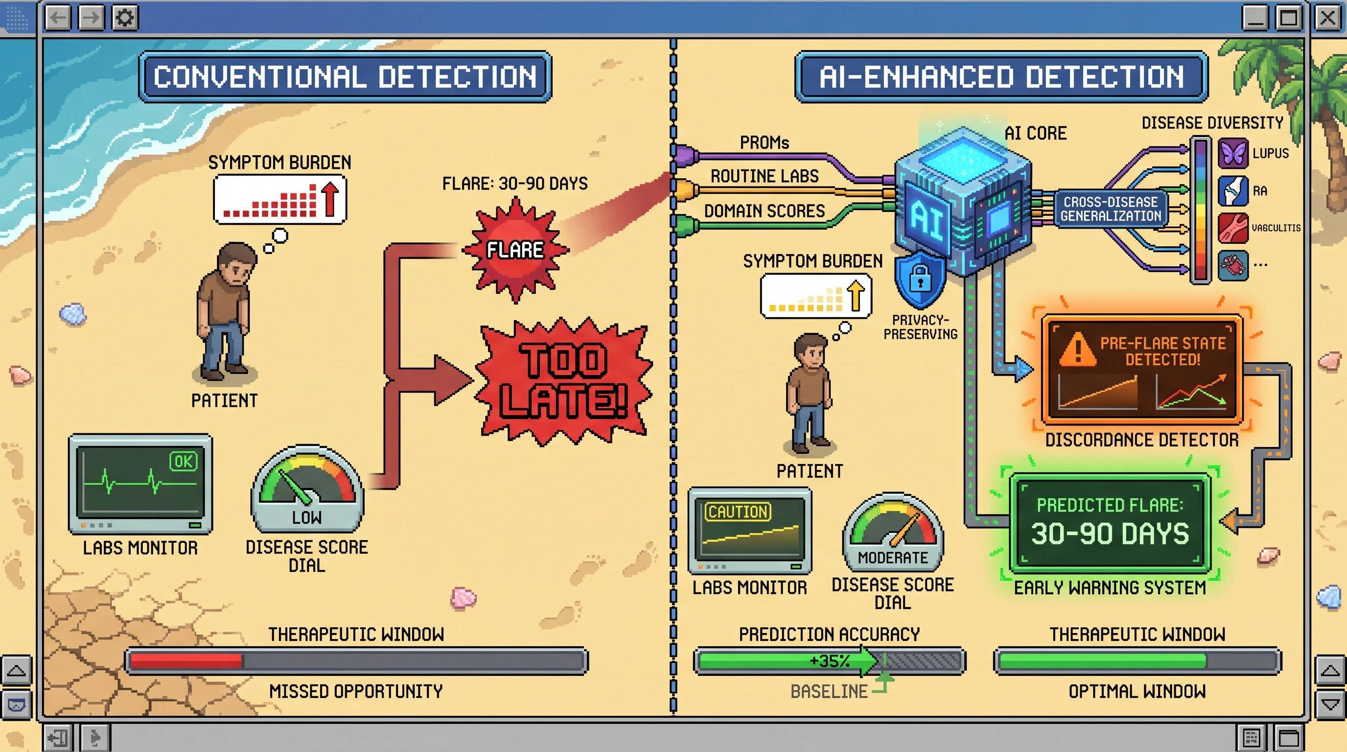 Infographic for: Hypothesis: Cross-disease discordance between patient burden and objective scores reveals a privacy-preserving pre-flare state in systemic autoimmunity