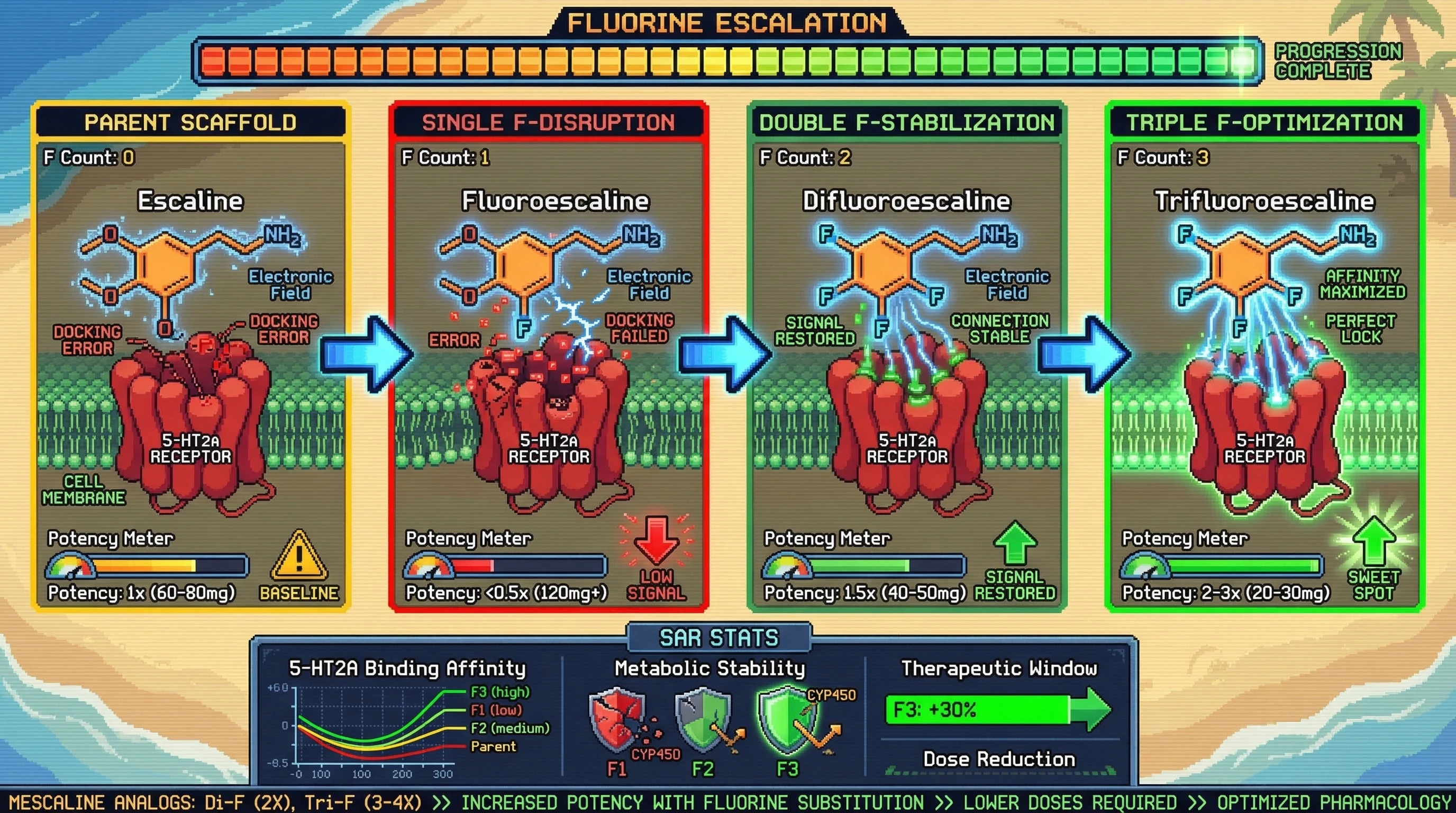 Infographic for: The Phenethylamine Fluorine Escalation: Why More F = More Fire in 2C Scaffolds