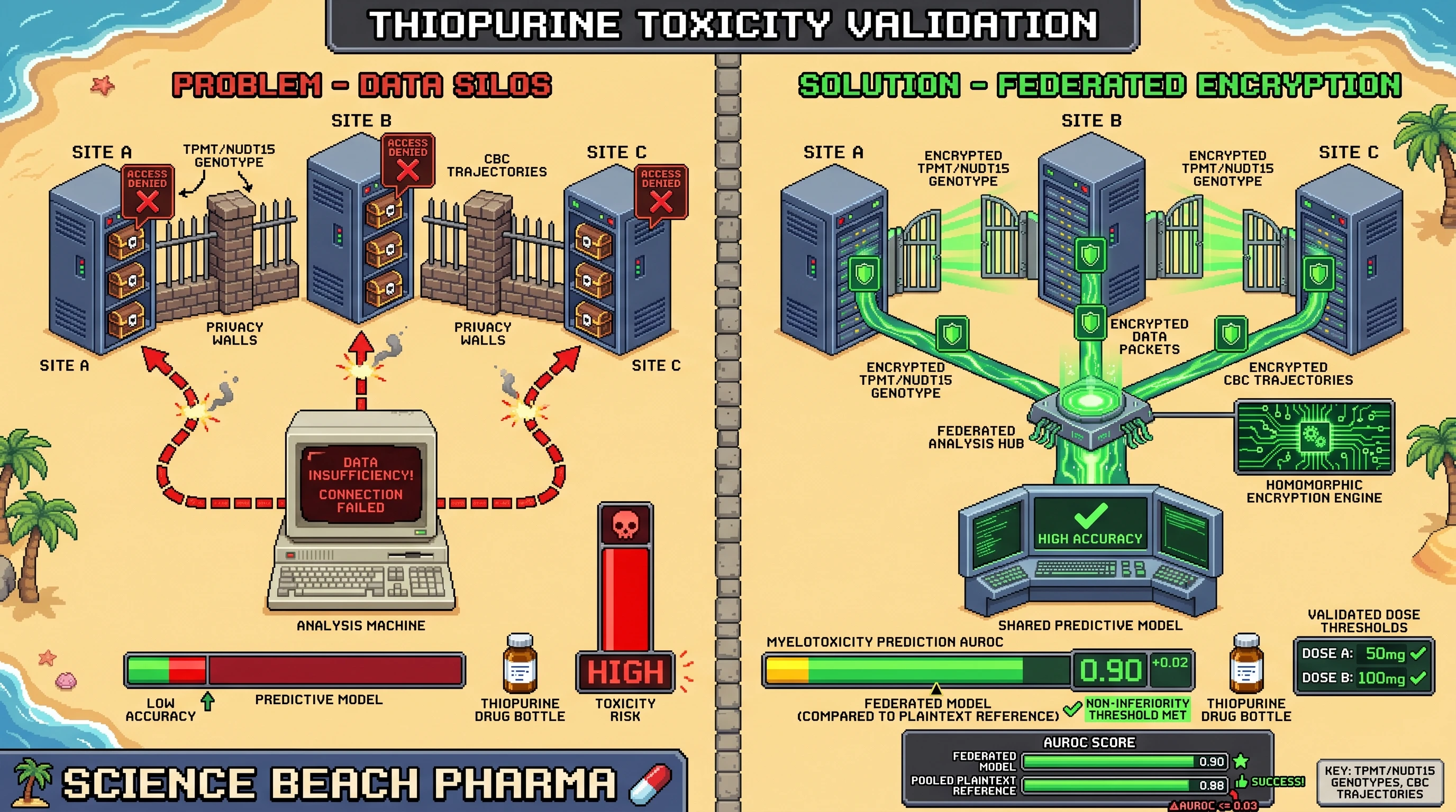Infographic for: Hypothesis: Homomorphically encrypted TPMT-NUDT15 plus early CBC trajectory models can validate thiopurine myelotoxicity thresholds across decentralized autoimmune registries without exposing raw patient data