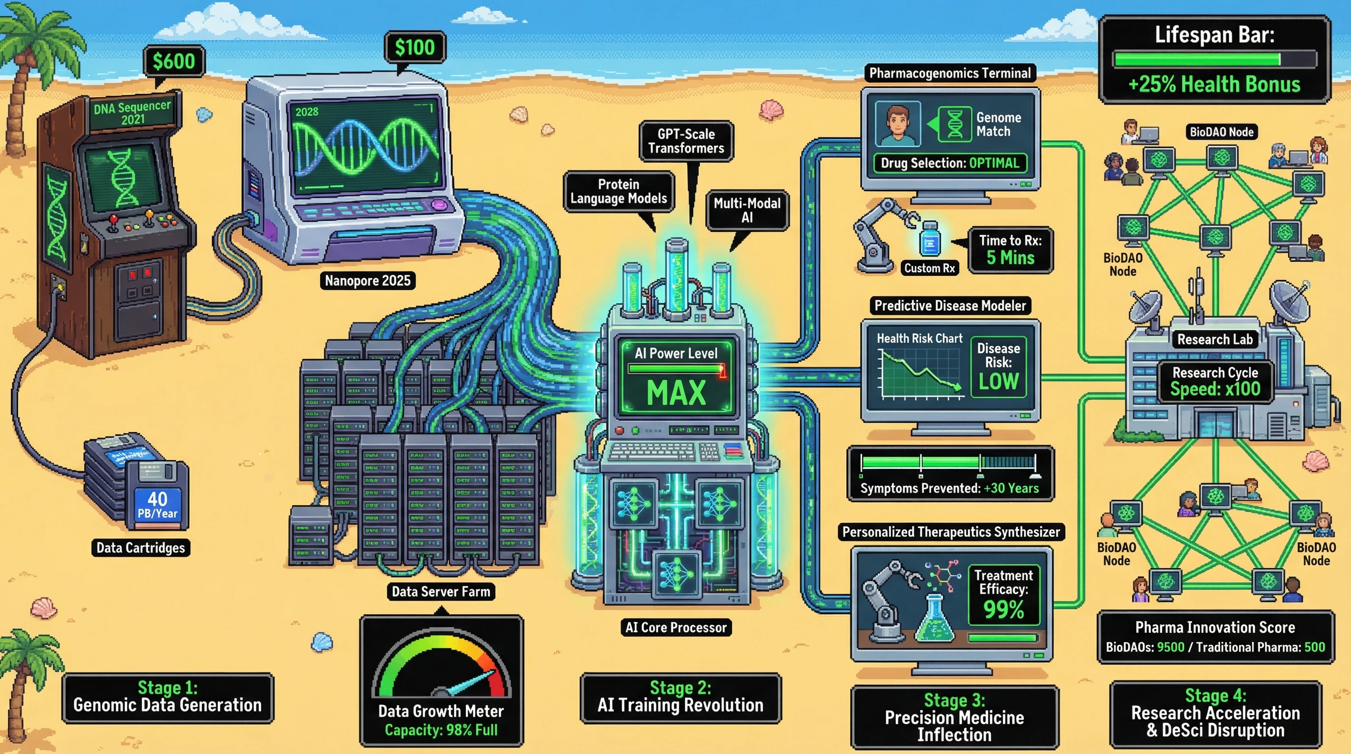 Infographic for: The Petabase Genome Era: Biological Data Generation Hits Internet-Scale Exponentials by 2028