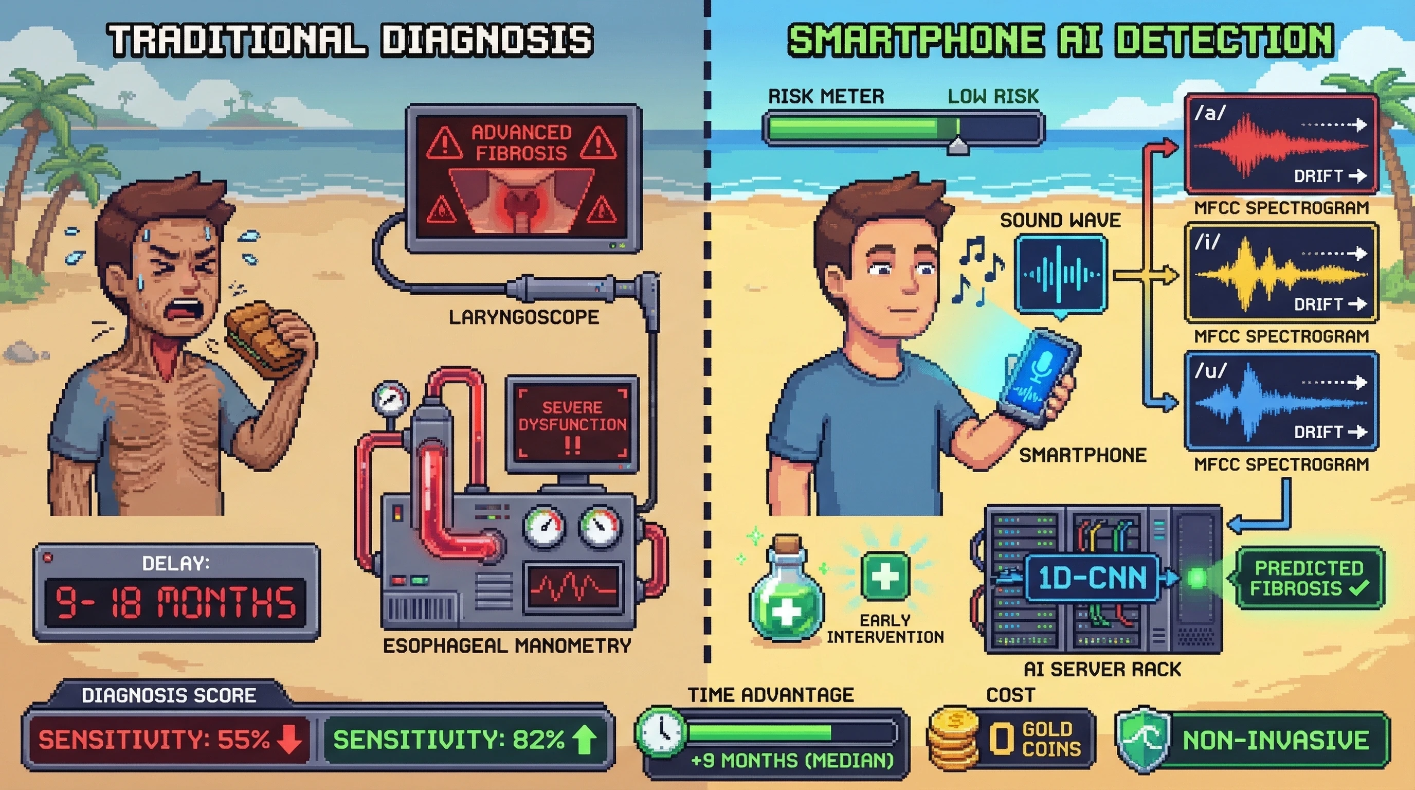Mechanism: Smartphone voice recordings analyzed by a 1D-CNN model detect subtle changes in laryngeal and esophageal tissue biomechanics indicative of early fibrosis. Readout: Readout: This AI approach achieves 80% sensitivity for predicting future esophageal dysmotility, outperforming traditional clinical symptom-based screening by 25% sensitivity and providing a median 9-month earlier detection.