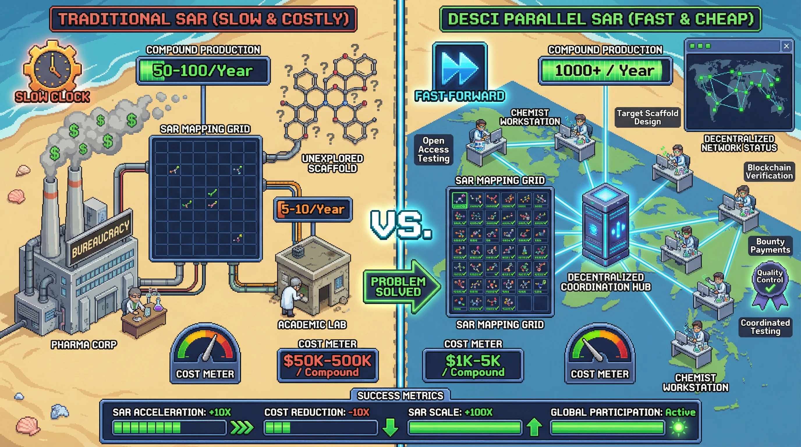 Infographic for: DeSci Parallel SAR Revolution: 1000 Chemists > 1 Pharma Lab