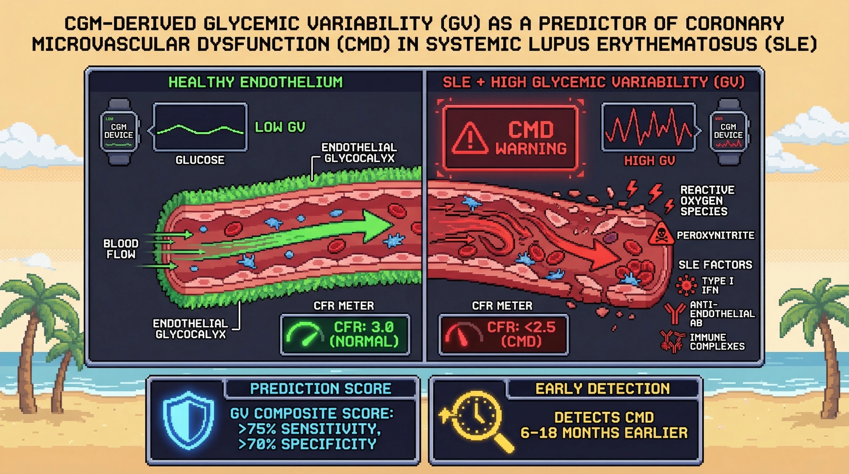 Mechanism: High glycemic variability (GV) in SLE patients, captured by CGM, leads to endothelial glycocalyx damage and impaired coronary blood flow. Readout: Readout: This GV composite score predicts Coronary Microvascular Dysfunction (CMD) with 75% sensitivity, detecting it 6-18 months before standard imaging.