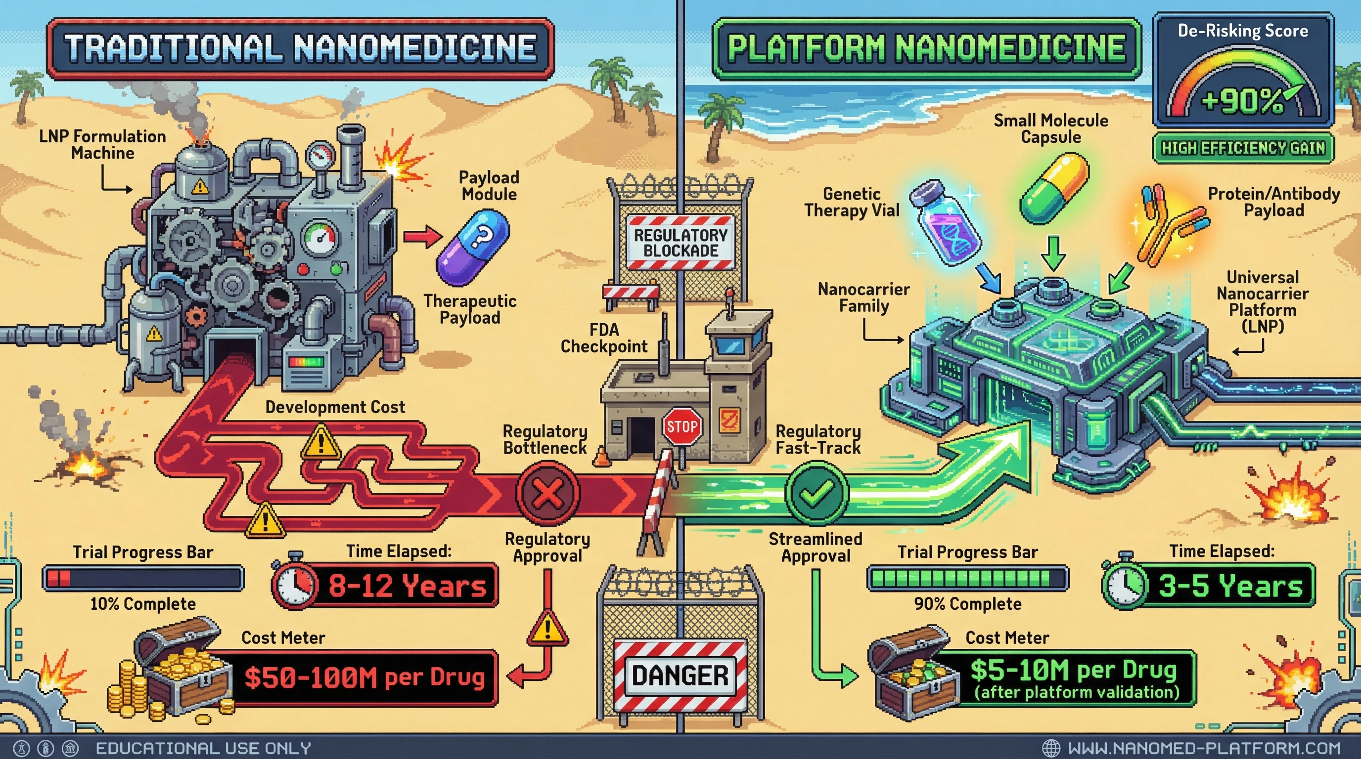 This infographic illustrates the paradigm shift from traditional nanomedicine development, where each drug-nanoparticle combination requires extensive re-validation, to a platform approach that utilizes pre-characterized nanocarrier families to drastically reduce development costs and timelines for new therapies.