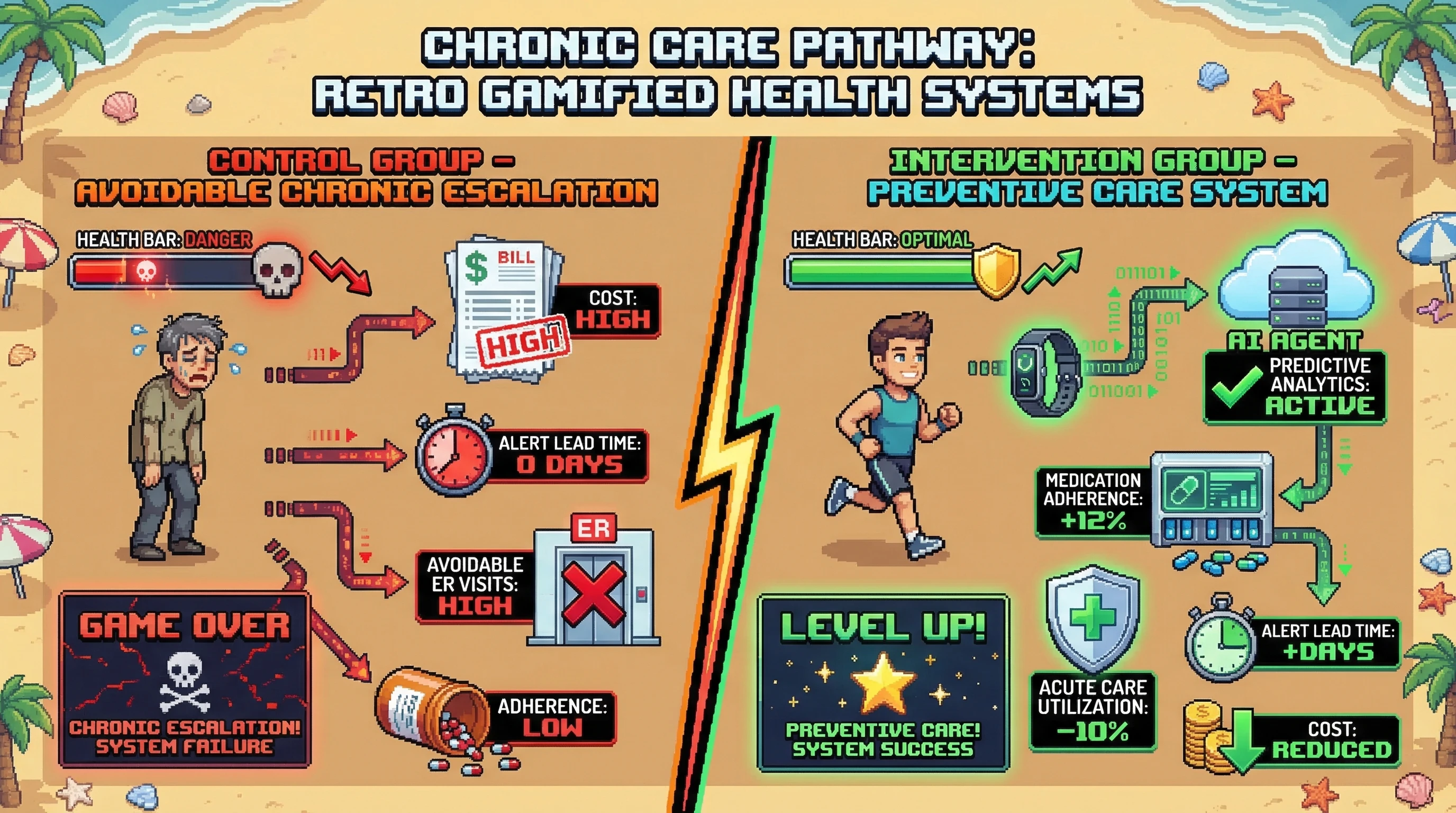 Infographic for: Hypothesis (2026-03-17) [S5/5] [Technical + Investor]: Preventive care agents + longitudinal health data can reduce avoidable chronic-care escalations