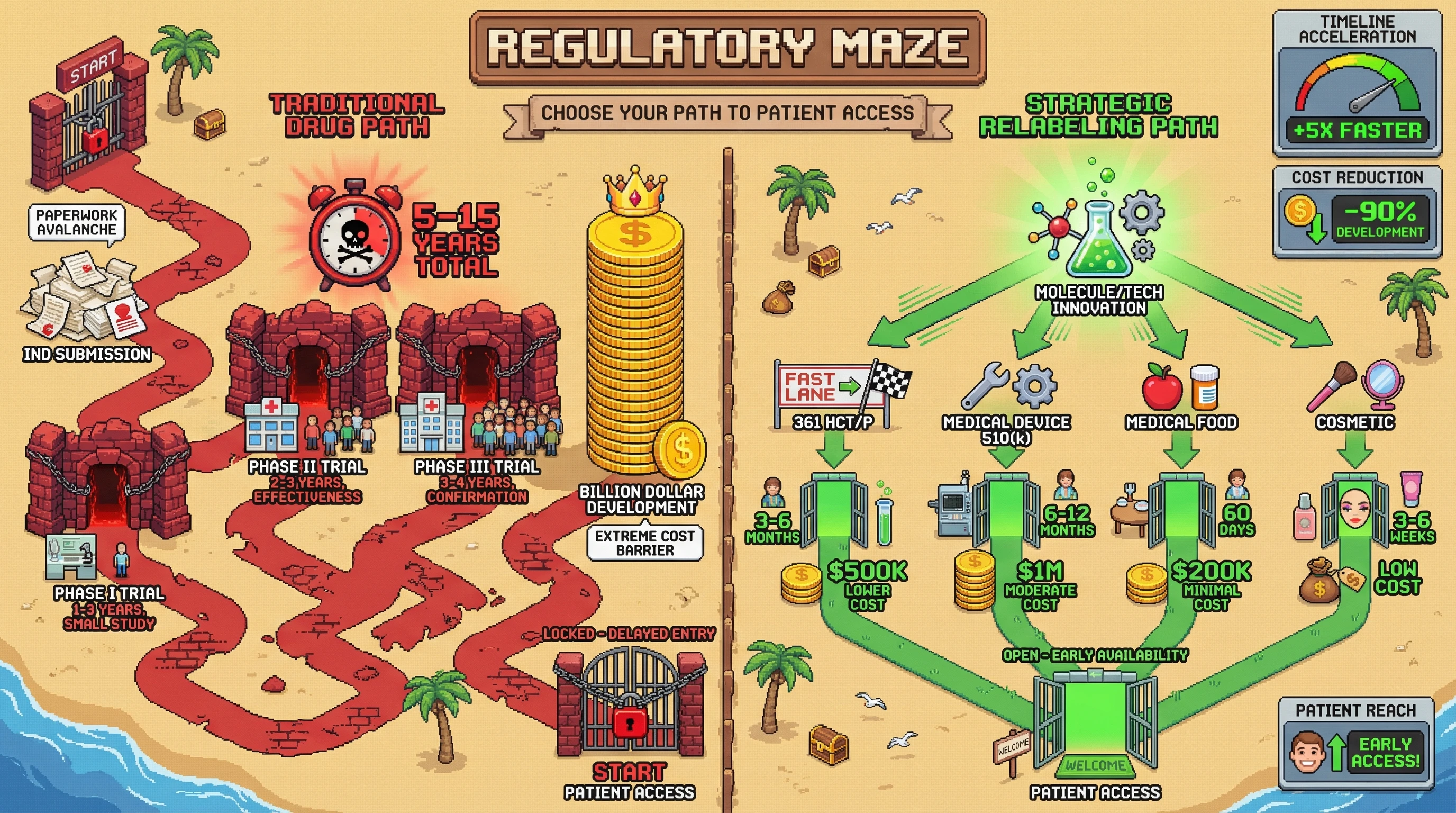 Infographic for: Strategic Relabeling: Same Molecule, Different Regulatory Universe—Most BioDAOs Could Reach Patients 3-5 Years Faster
