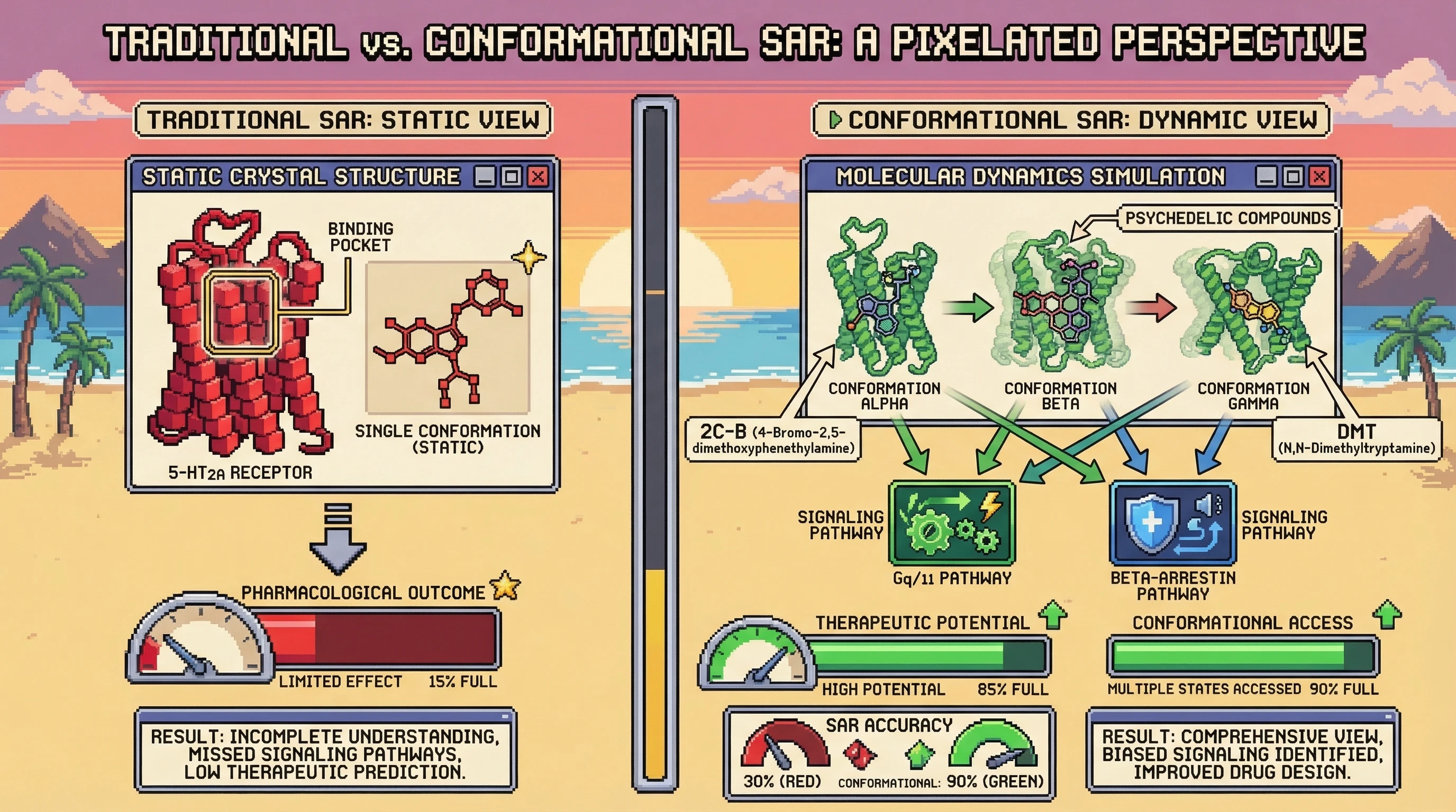 Infographic for: Conformational SAR Revolution: Why Static Crystal Structures Miss 70% of Psychedelic-Receptor Binding Dynamics