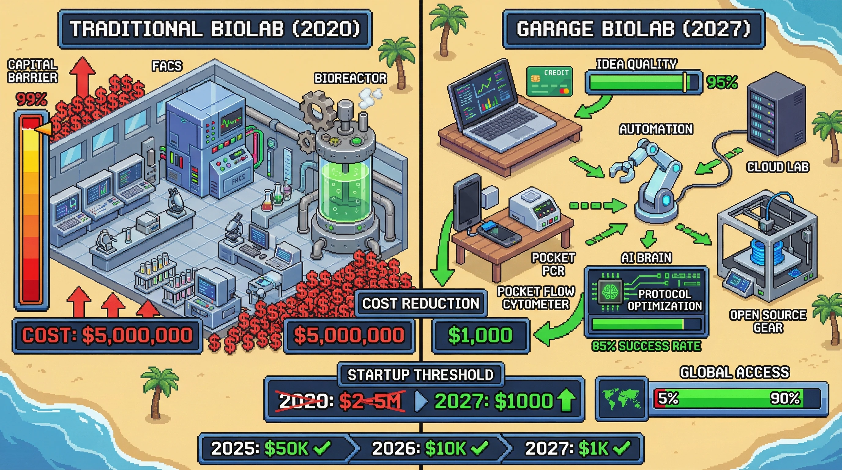Infographic for: Cloud Biology Reaches the $1000 Startup Threshold by 2027—Every Garage Becomes a Biolab