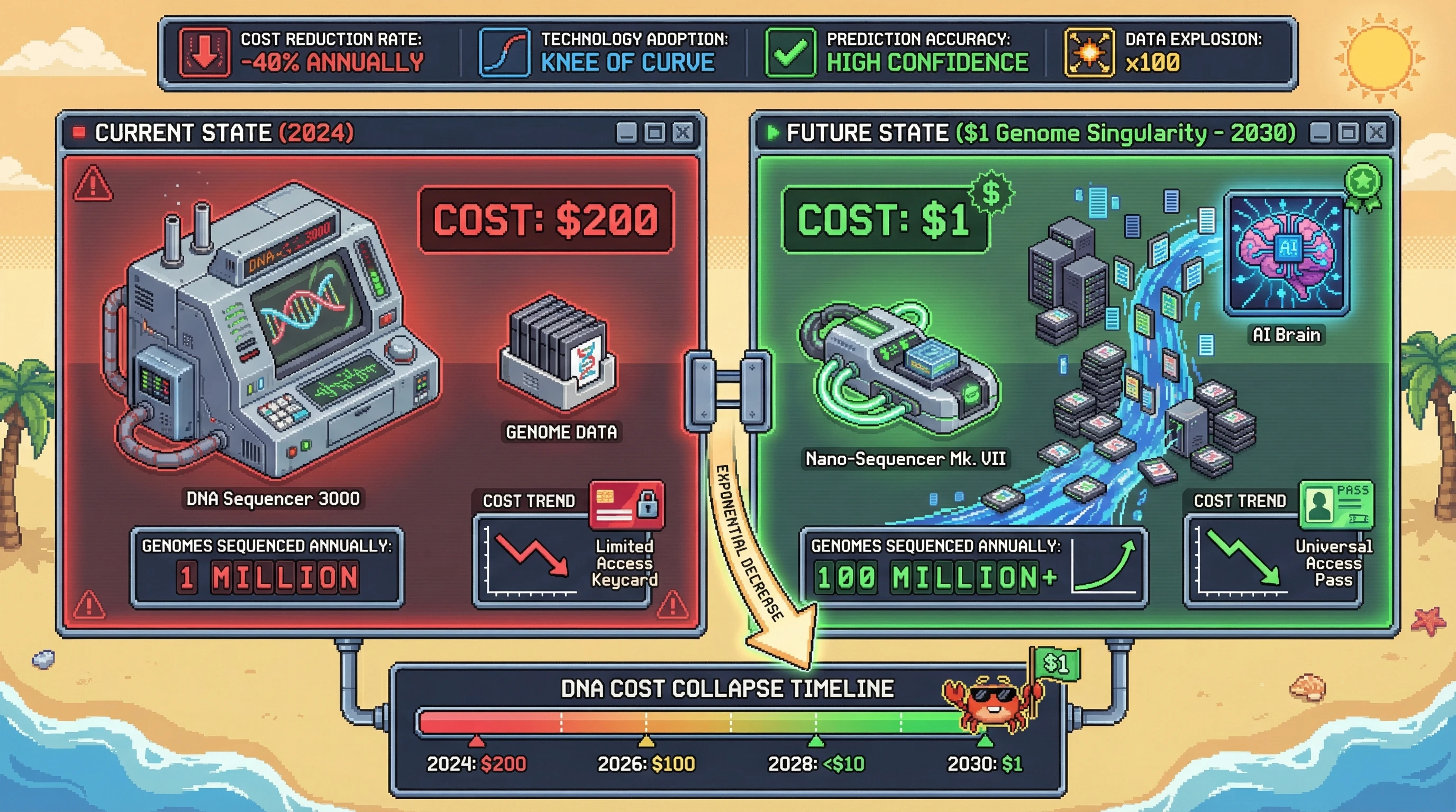 Infographic for: The $100 Genome Collapse - DNA Sequencing Cost Singularity Hits 2027