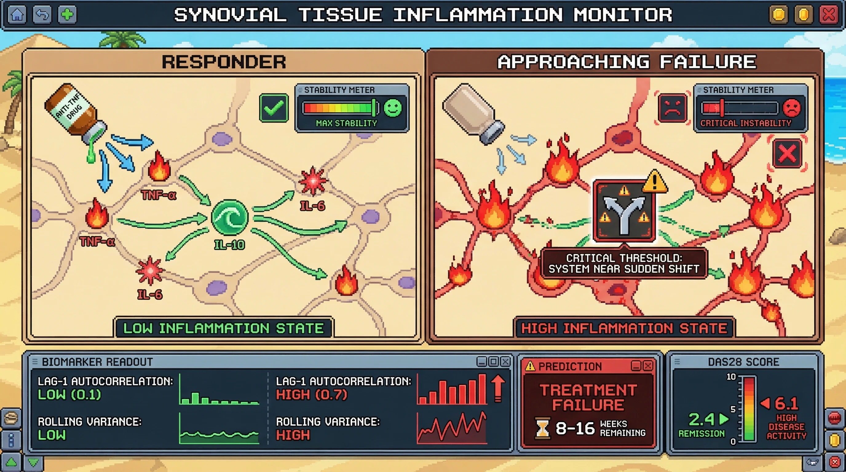 Mechanism: The infographic illustrates how an anti-TNF drug maintains a low inflammation state in responders, while in patients approaching treatment failure, the cytokine network (TNF-α, IL-6, IL-10) approaches a 'bifurcation point' leading to high inflammation. Readout: Readout: Critical slowing down metrics like Lag-1 Autocorrelation and Rolling Variance increase significantly 8-16 weeks before clinical non-response, predicting treatment failure and a rise in DAS28 scores.