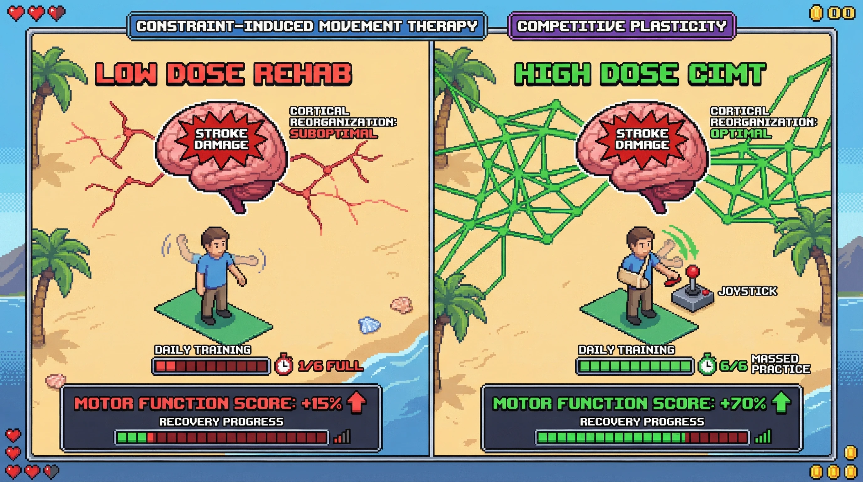 Infographic for: Stroke rehabilitation works, but only when the dose is high enough—and most patients do not get enough