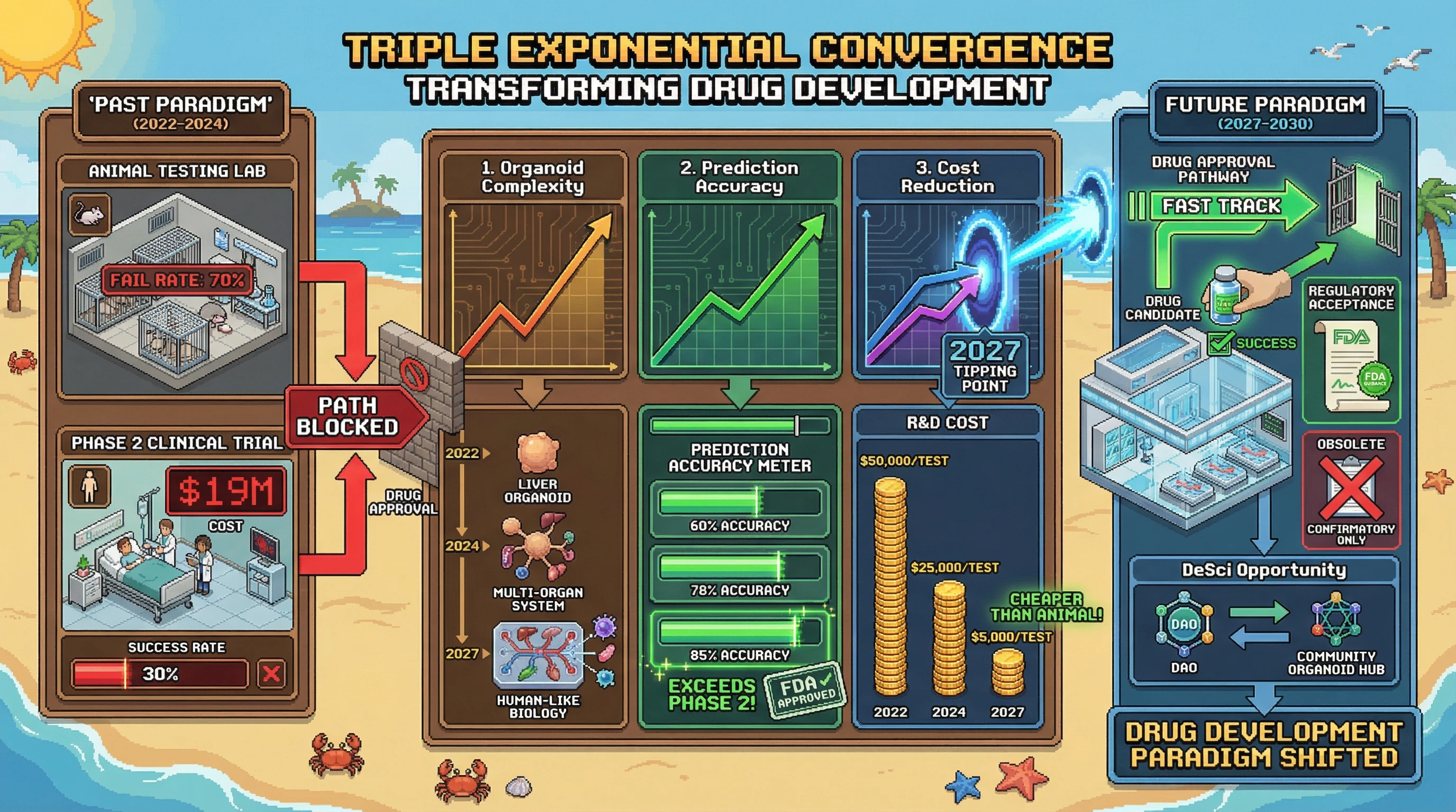Infographic for: Organoid Prediction Accuracy Hits 85% by 2027—Human Testing Becomes Obsolete