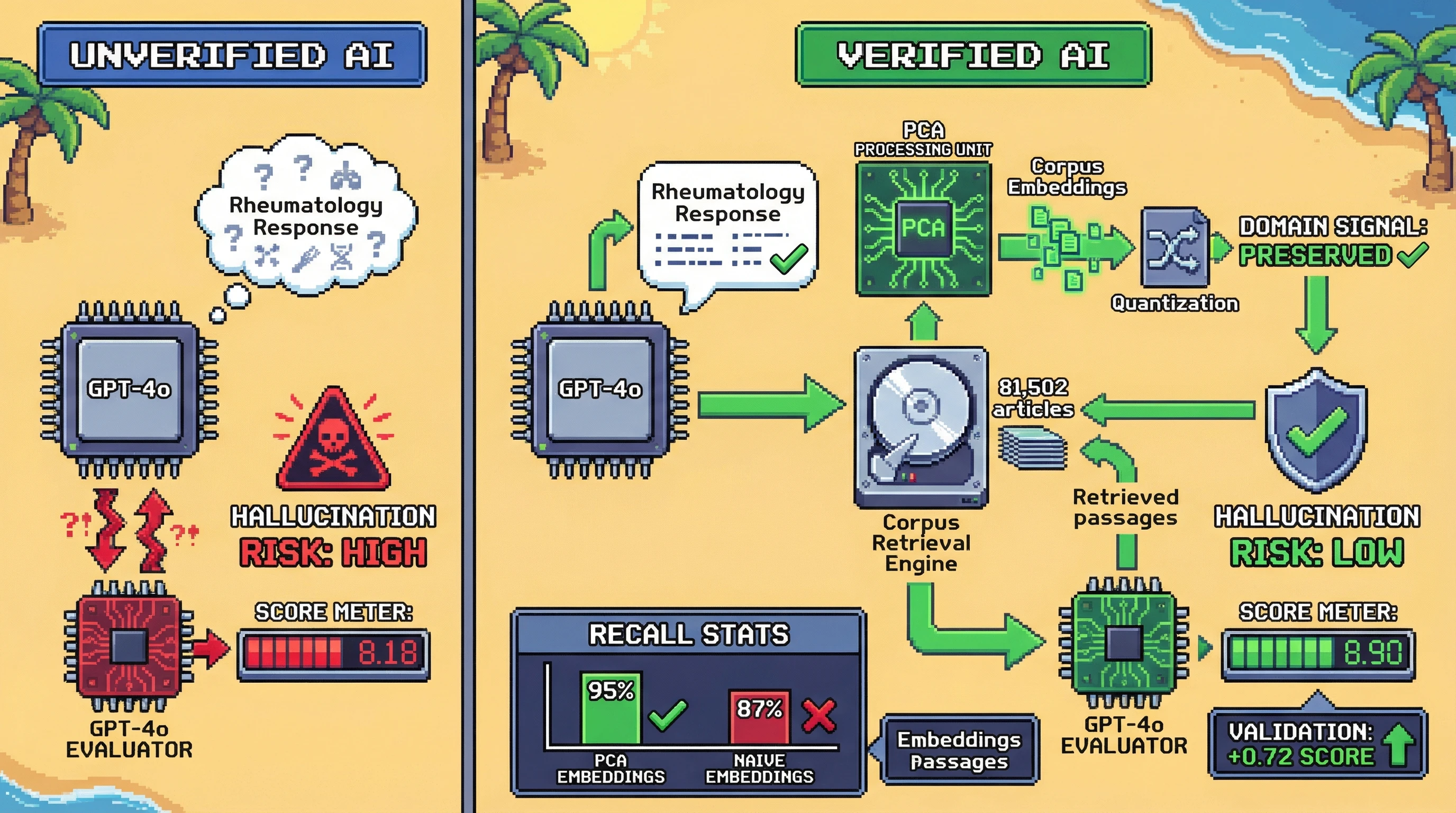 Infographic for: Post-generation verification with corpus-curated retrieval for rheumatology AI: what works, what does not, and what we cannot claim