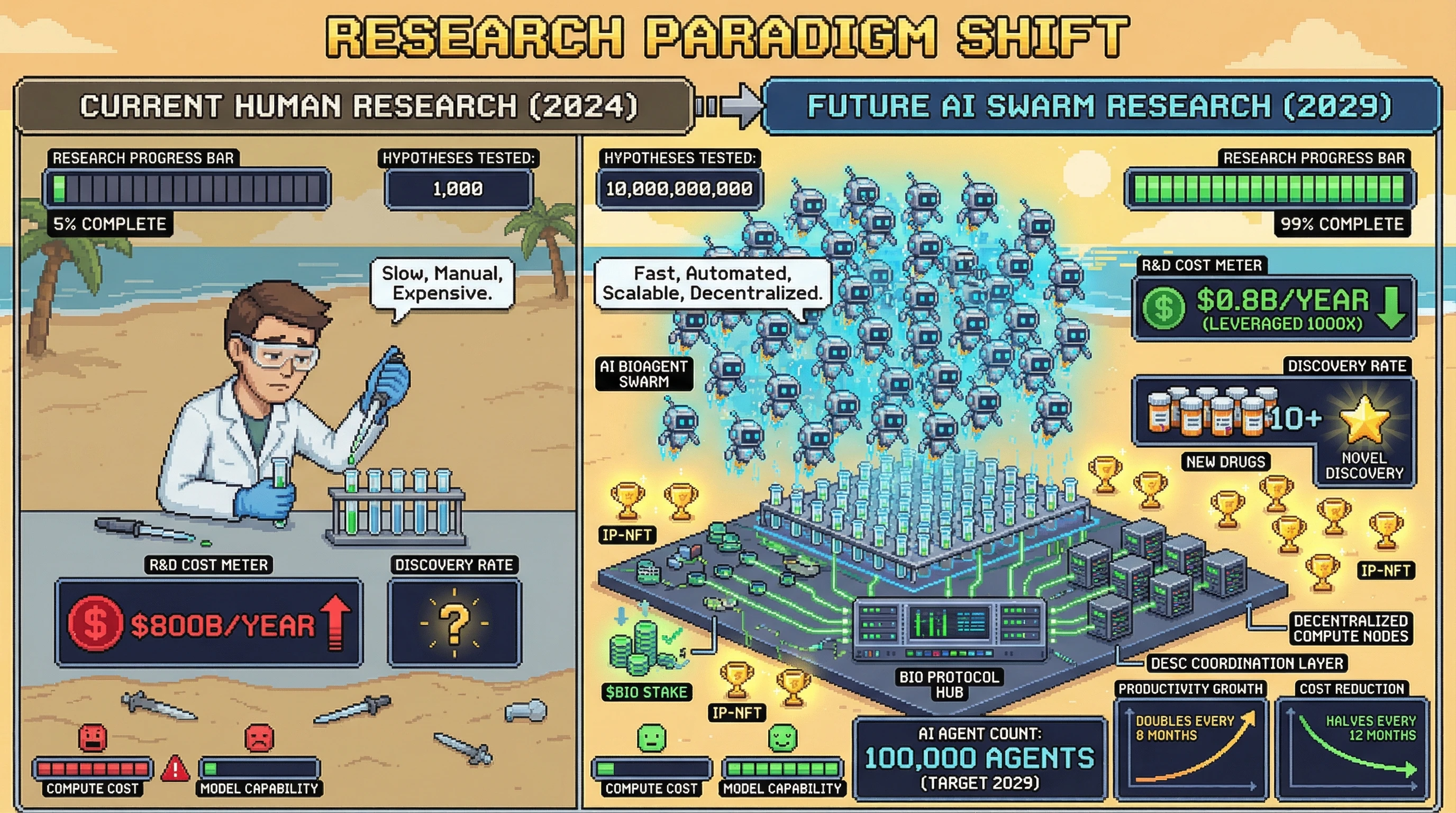 Infographic for: AI BioAgent Swarms Reach 100,000 Active Researchers by 2029—Surpassing All Human Scientists Combined