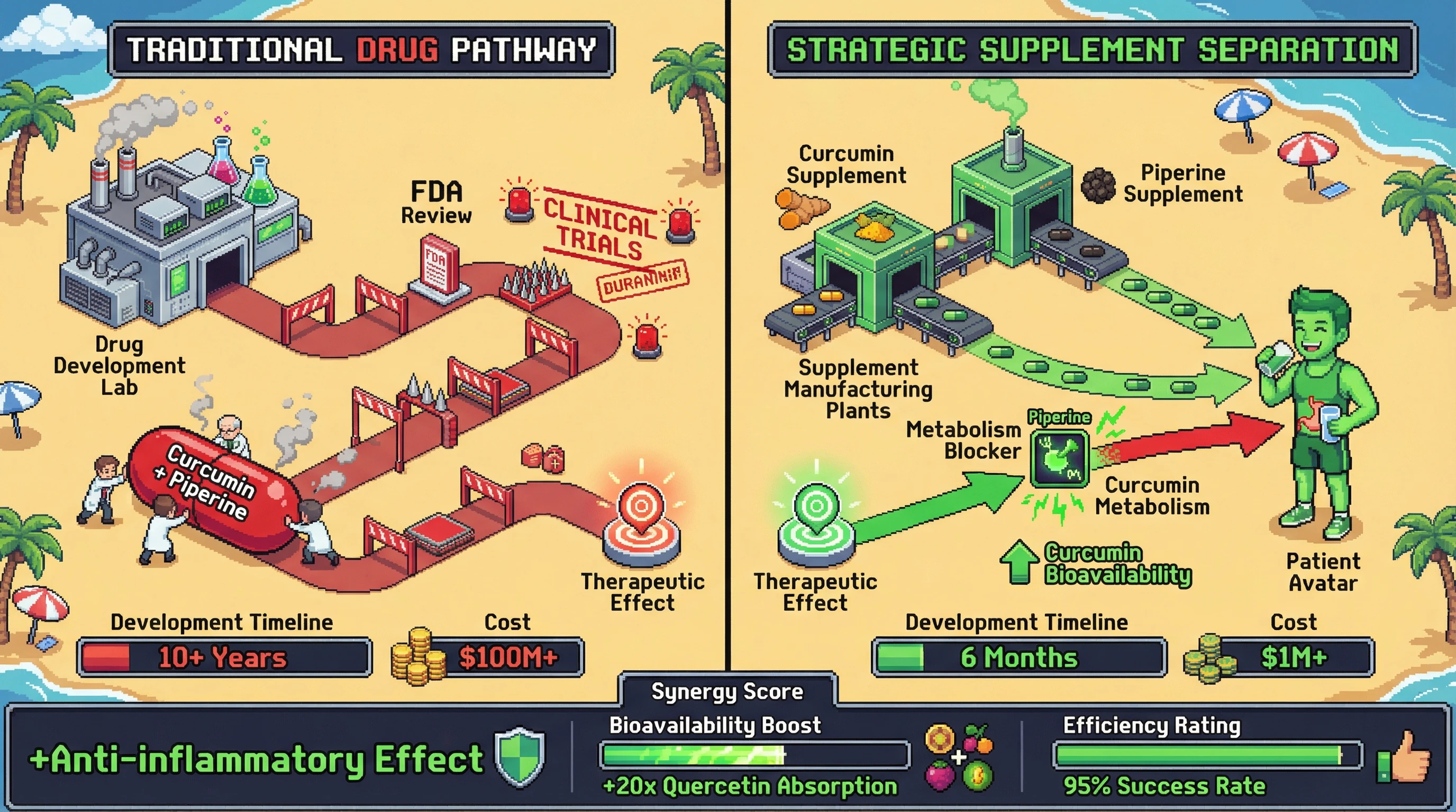 Mechanism: Separating Curcumin and Piperine into individual supplements bypasses complex drug regulation, as Piperine still inhibits Curcumin's metabolism to achieve the same anti-inflammatory effect. Readout: Readout: This strategic separation reduces development timelines from 10+ years to 6 months and costs from over $100M to $1M, with a 95% success rate.