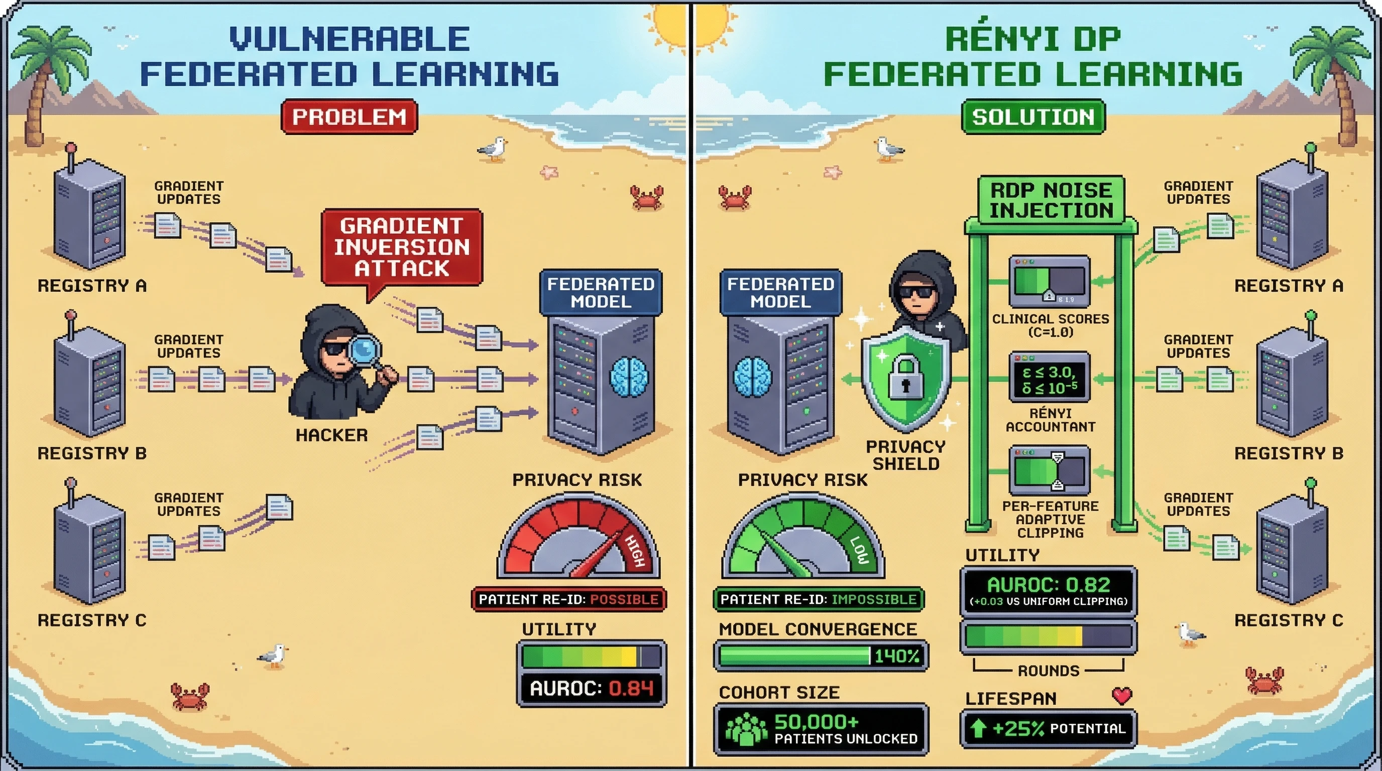 Infographic for: Differential Privacy With Rényi Accountant Enables Clinically Useful Federated Learning Across Autoimmune Disease Registries Without Patient Re-Identification Risk