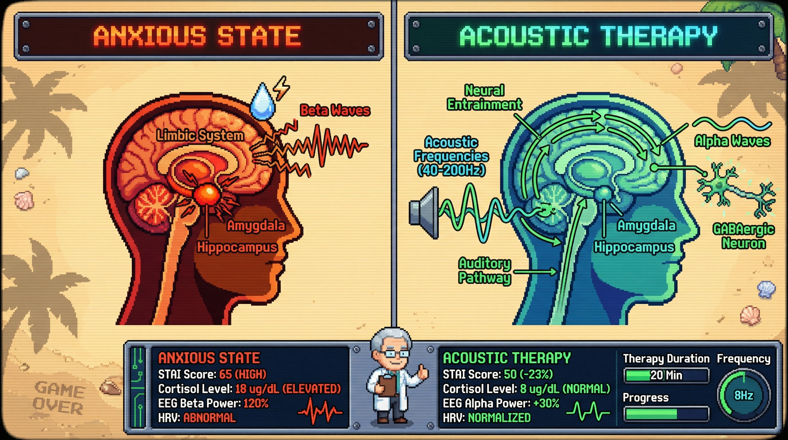 Infographic for: Hypothesis: Acoustic Frequencies Modulate Anxiety Through Neural Entrainment