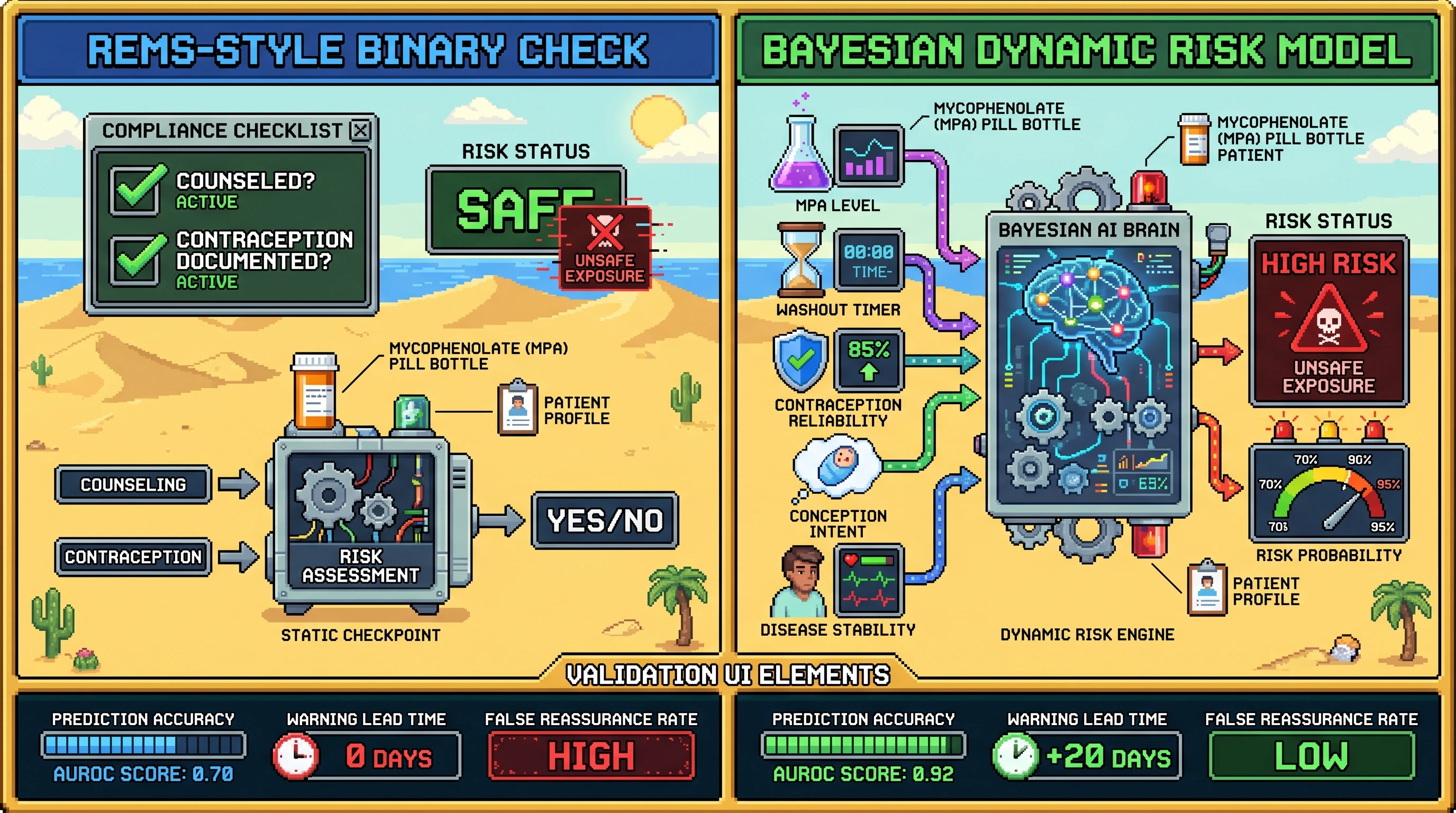 Infographic for: Hypothesis: Time-updated Bayesian pregnancy-safety models will outperform binary mycophenolate REMS-style compliance checks for predicting unsafe conception exposure in decentralized autoimmune cohorts