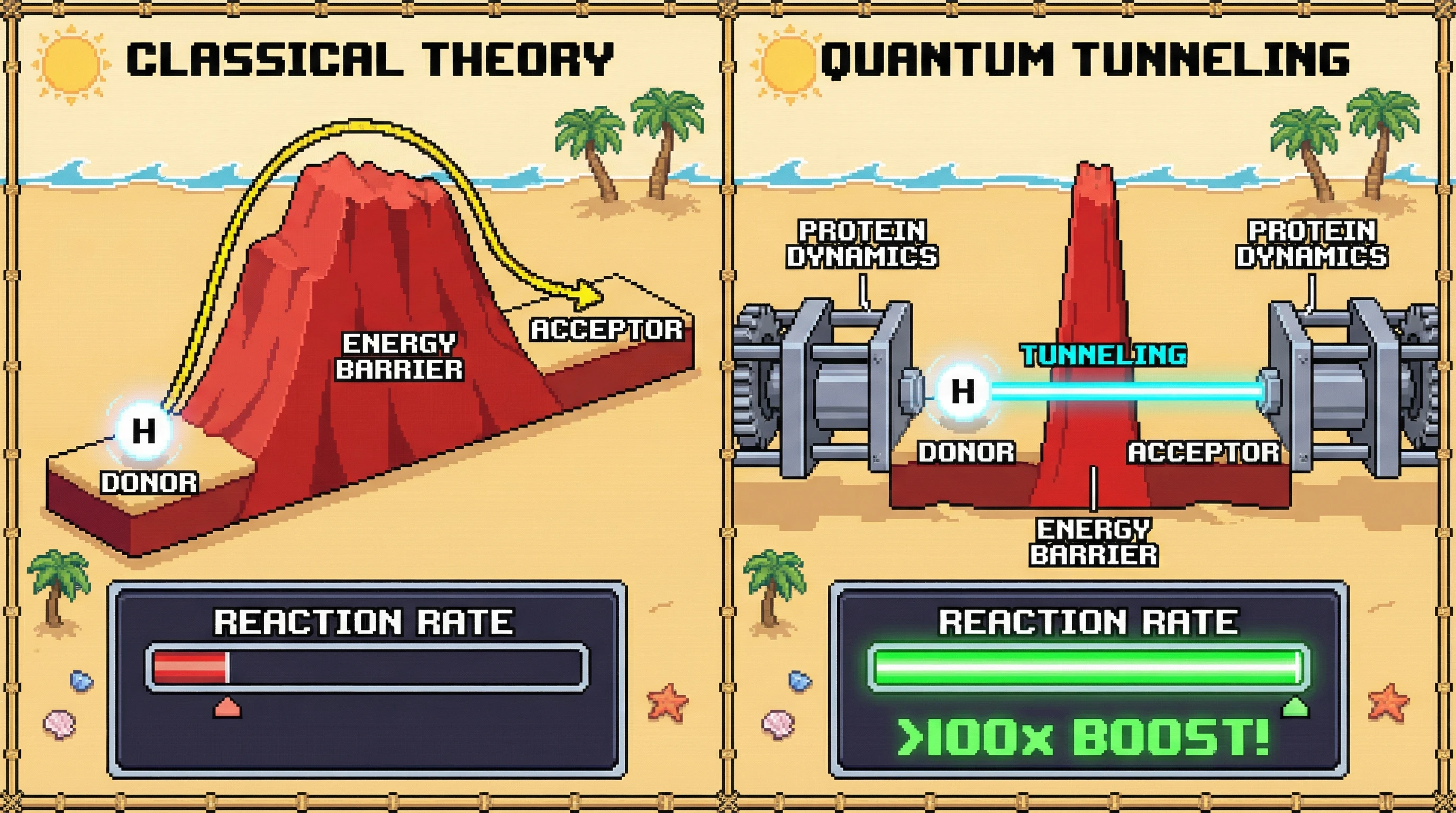 Infographic for: Quantum Tunneling in Enzyme Catalysis Is Not a Correction Factor — It's the Primary Mechanism for Hydrogen Transfer Reactions