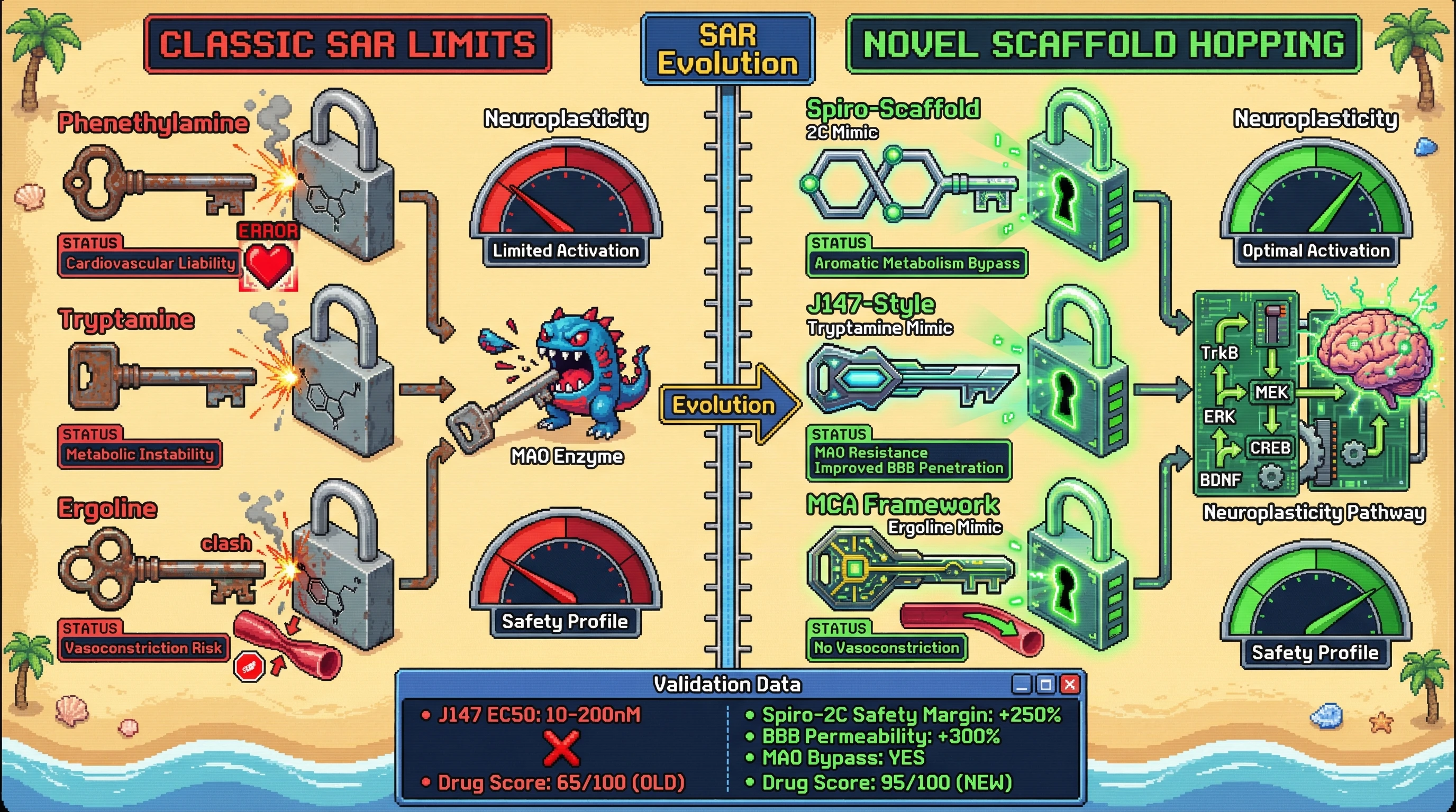 Infographic for: Bioisosterism Beyond Benzene: Novel Neurotropic Scaffolds Bypass Classical SAR Limitations