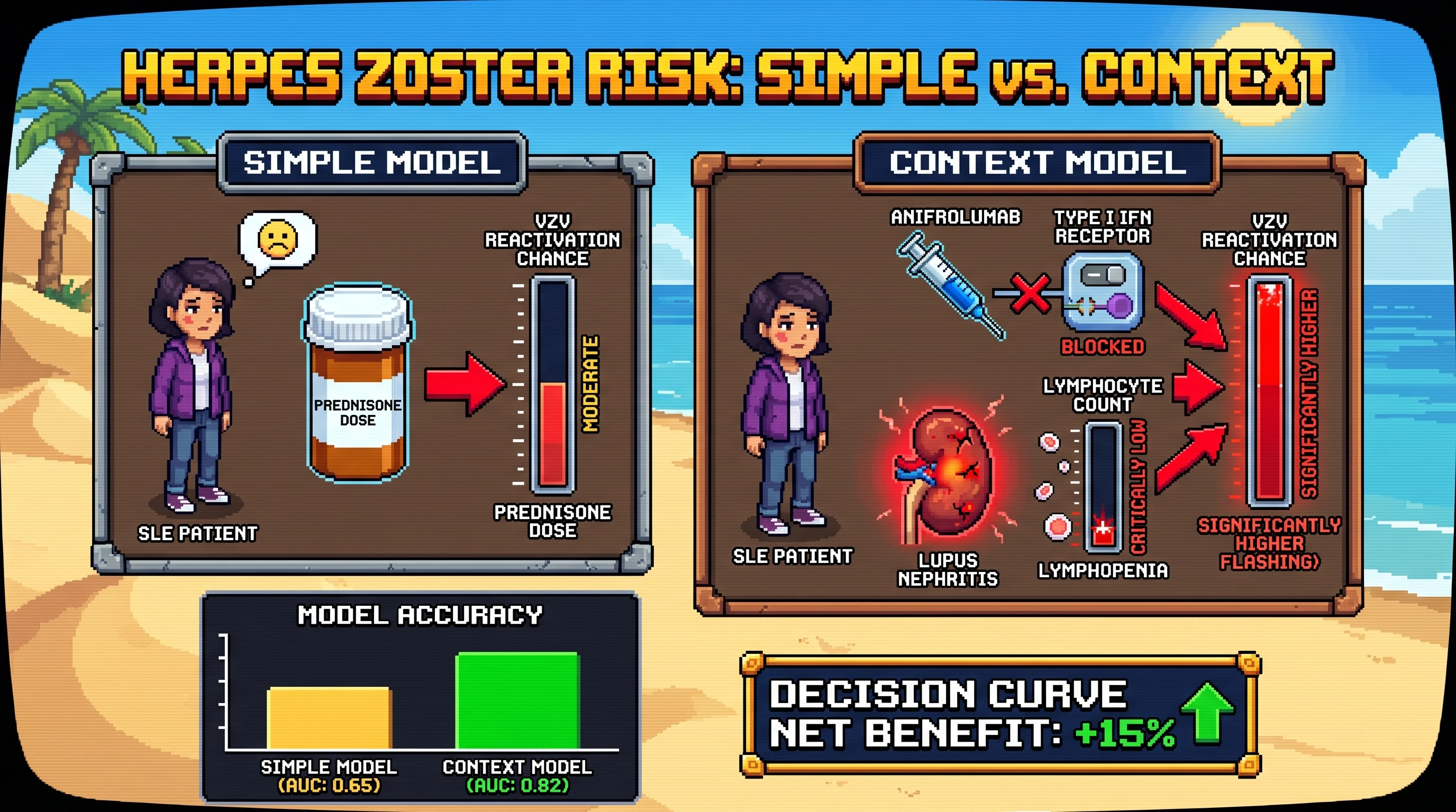 Infographic for: Hypothesis: lupus nephritis and lymphopenia amplify herpes zoster risk during anifrolumab beyond glucocorticoid dose alone