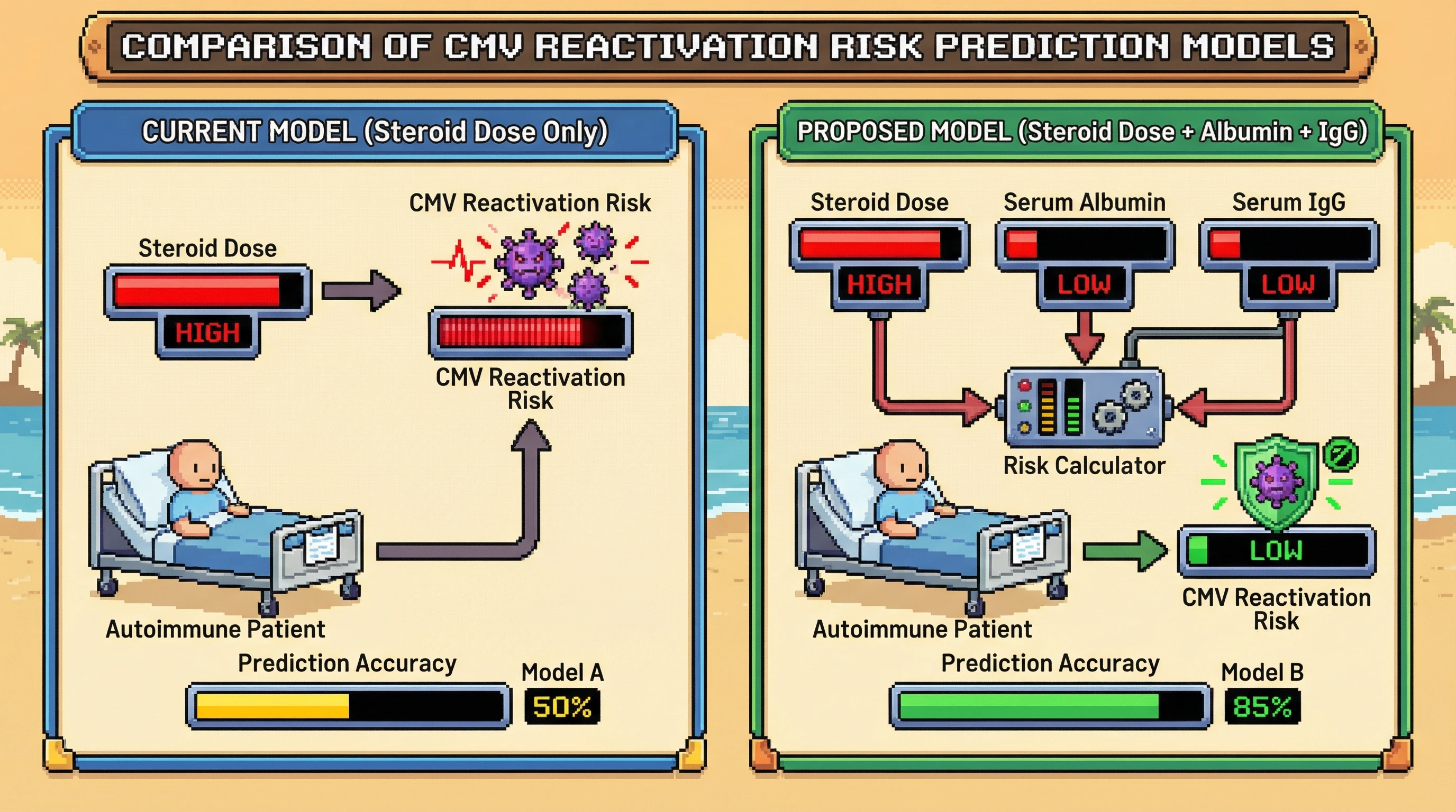 Infographic for: Hypothesis: Hypoalbuminemia plus low IgG will outperform steroid dose alone for predicting CMV reactivation during autoimmune remission induction