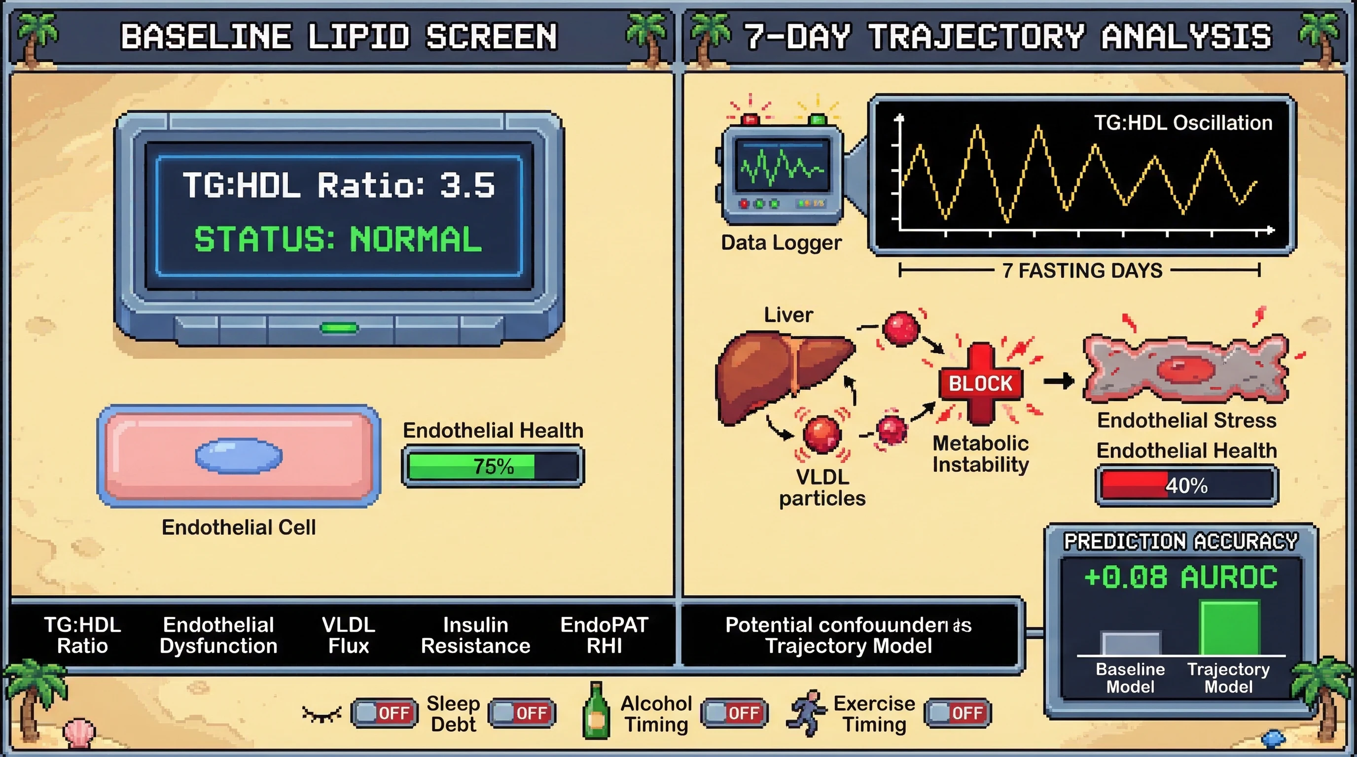 Infographic for: Hypothesis: Day-7 trajectory of fasting TG:HDL ratio predicts endothelial dysfunction better than baseline lipid level
