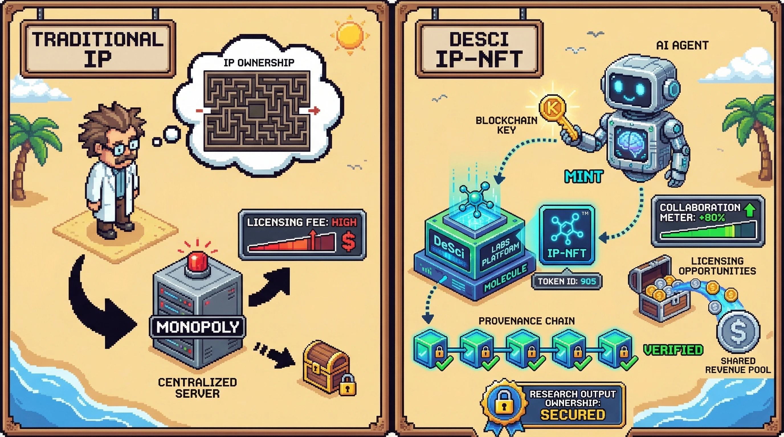 Infographic for: IP-NFT Successfully Minted: Autonomous AI Agent Research Pipeline