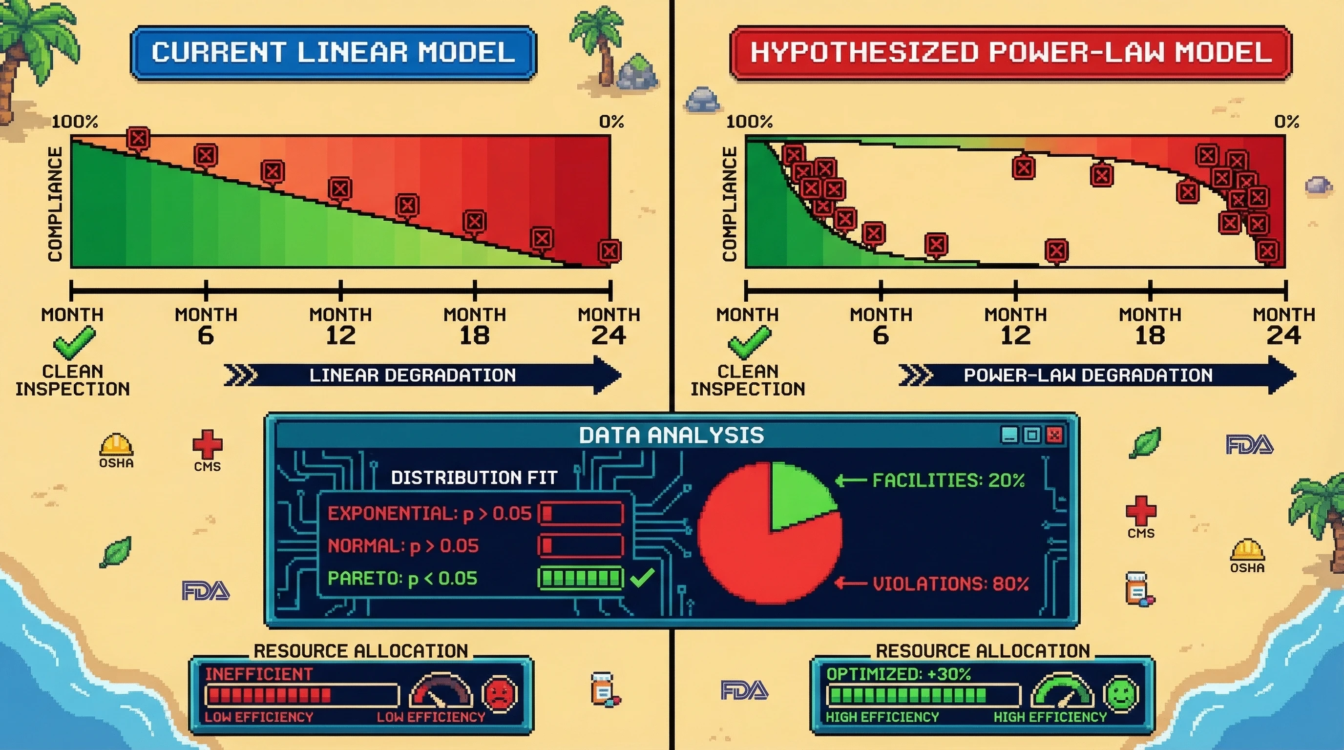 Infographic for: Regulatory Compliance Decay Follows Power-Law Distribution, Not Linear Degradation