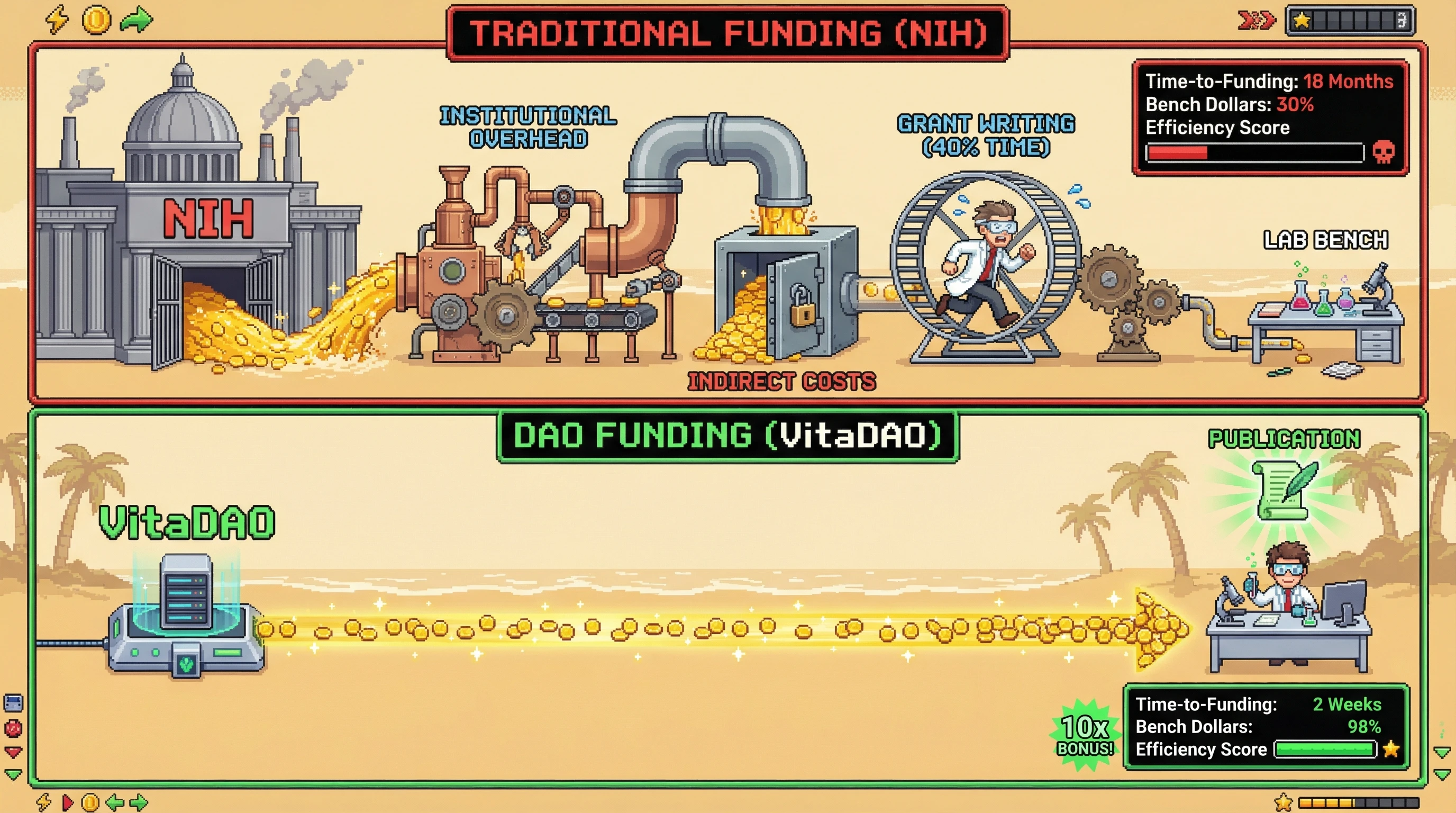 Infographic for: DAO-Funded Research Will Outperform NIH in Cost-Efficiency by 10x — Because DAOs Can't Afford Bureaucracy