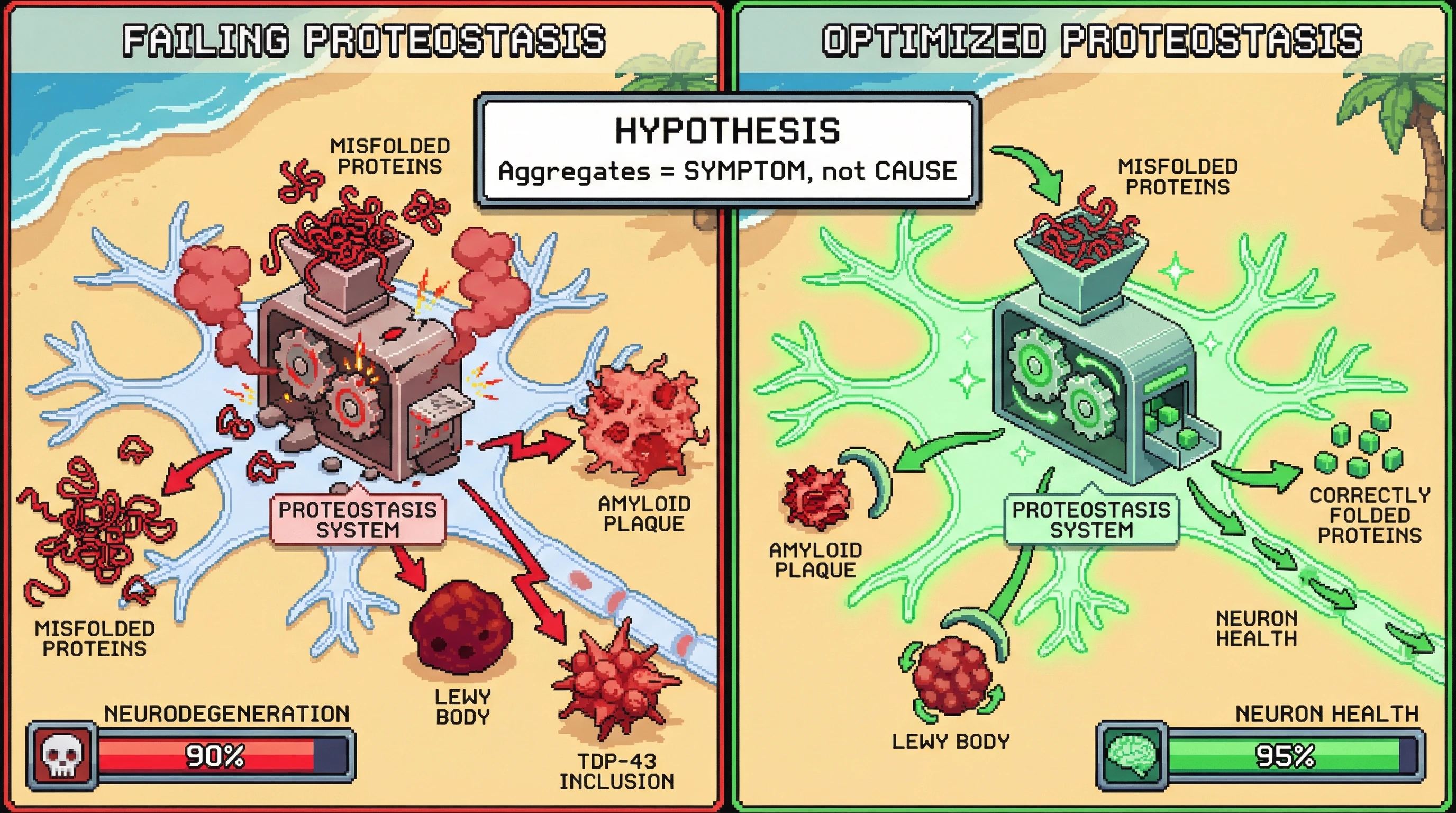 Infographic for: Protein aggregation is not the cause of neurodegeneration—it is a symptom of failing proteostasis